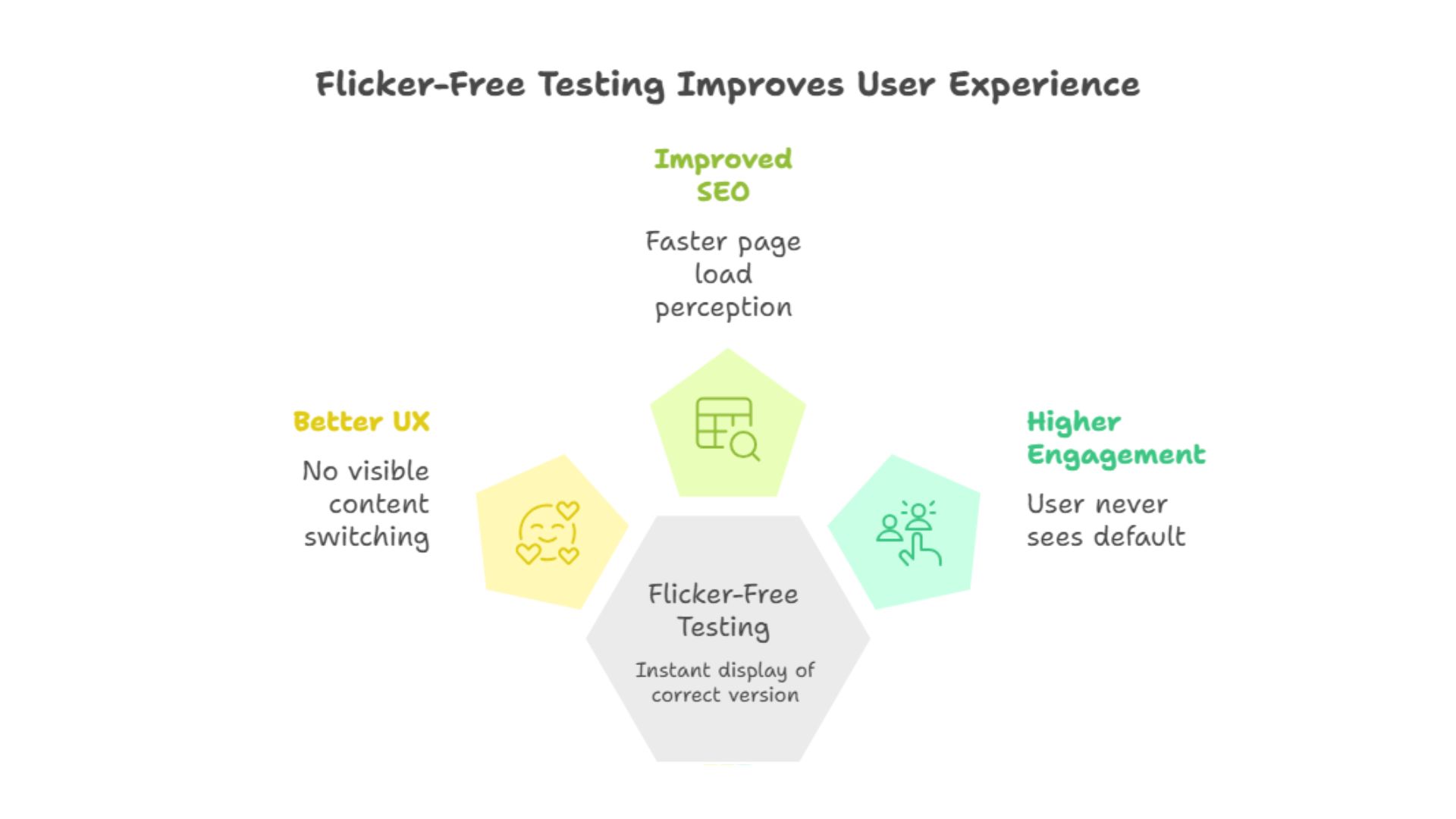 Flicker-Free Testing Improves User Experience
