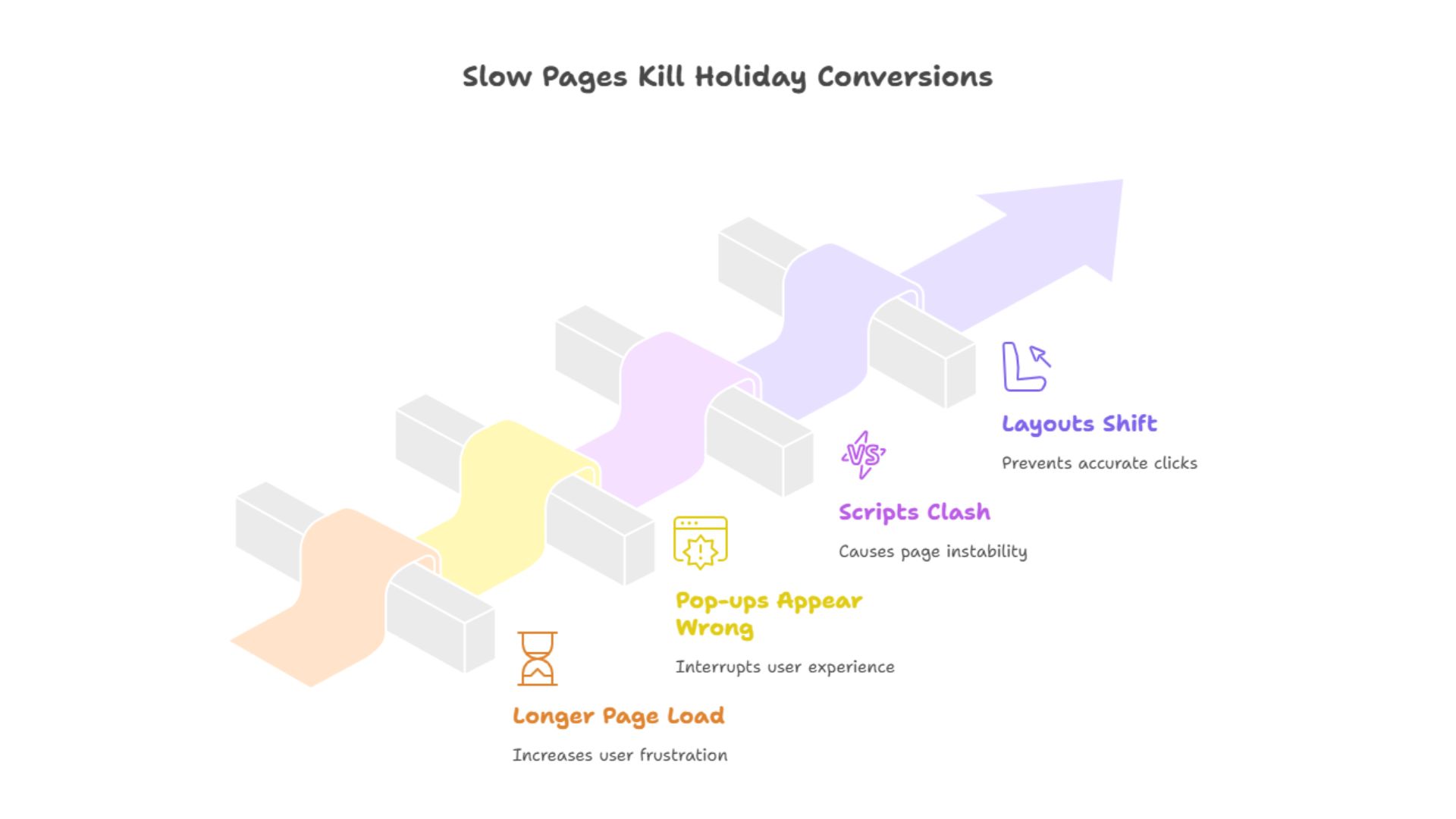Slow Pages Kill Holiday Conversions