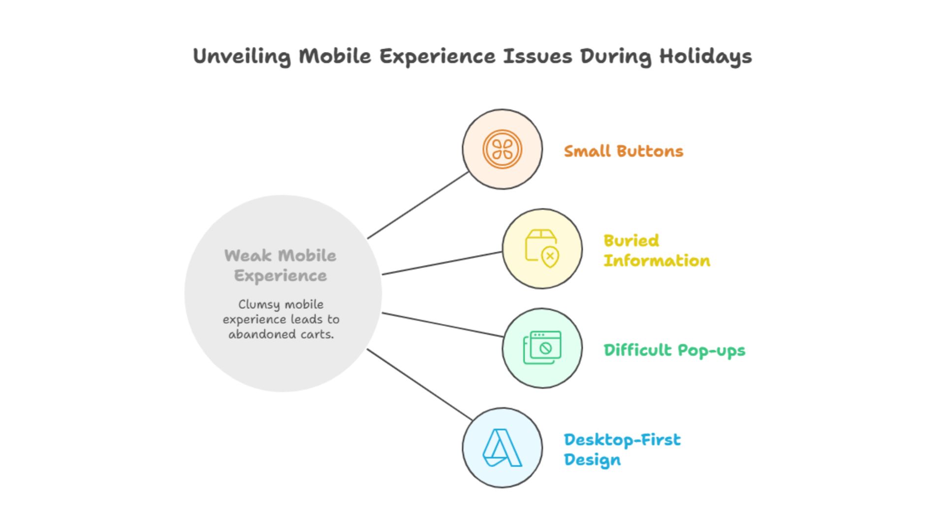 Unveiling Mobile Experience Issues During Holidays