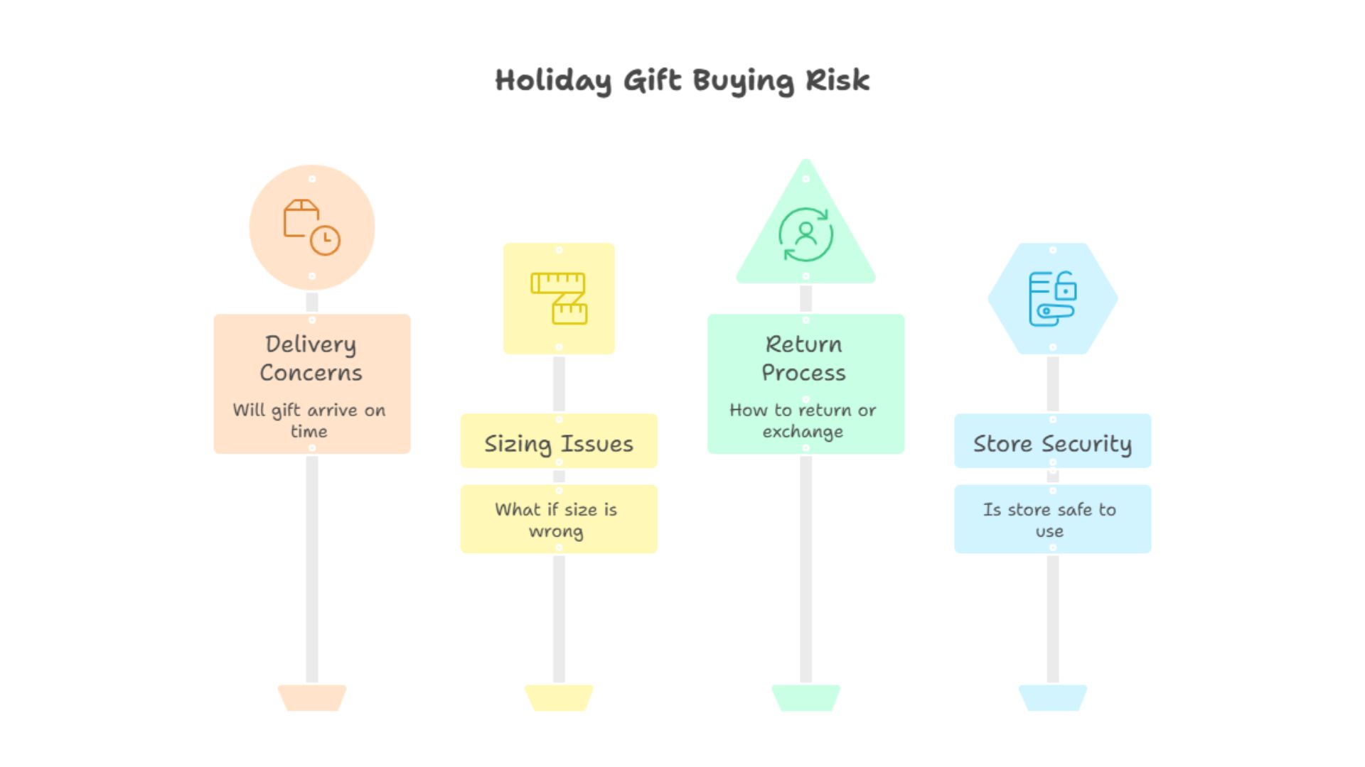 Holiday Gift Buying Risk