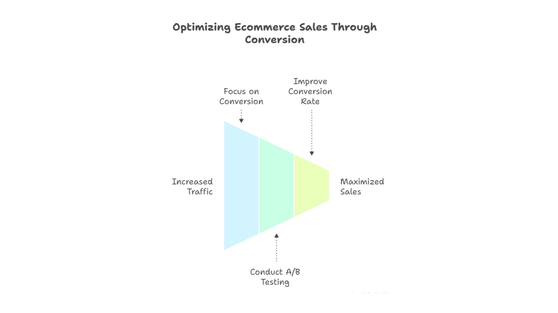 Optimizing Ecommerce Sales Through Conversion