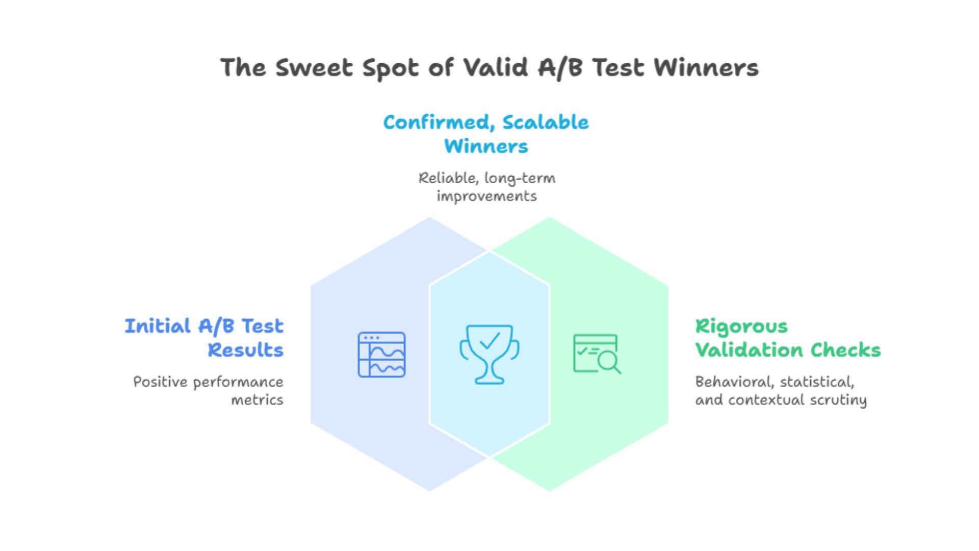 The Sweet Spot of Valid AB Test Winners