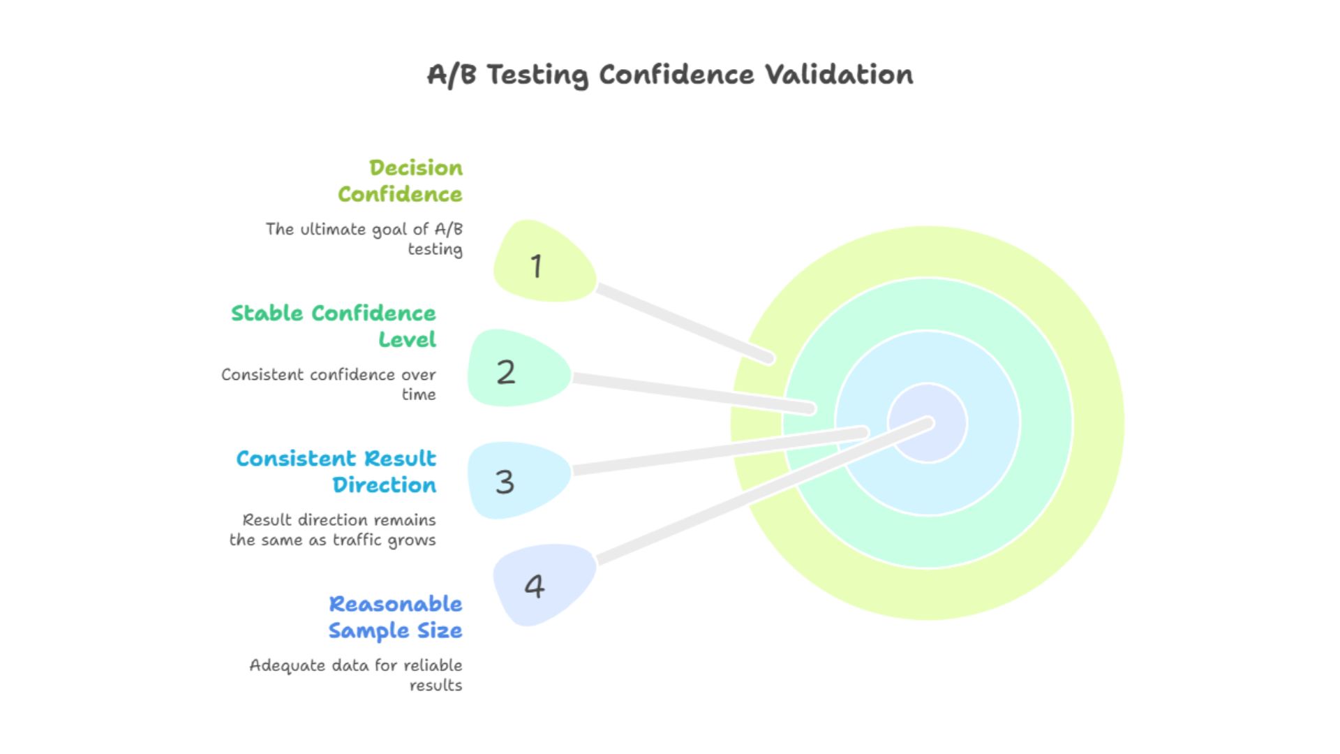 AB Testing Confidence Validation
