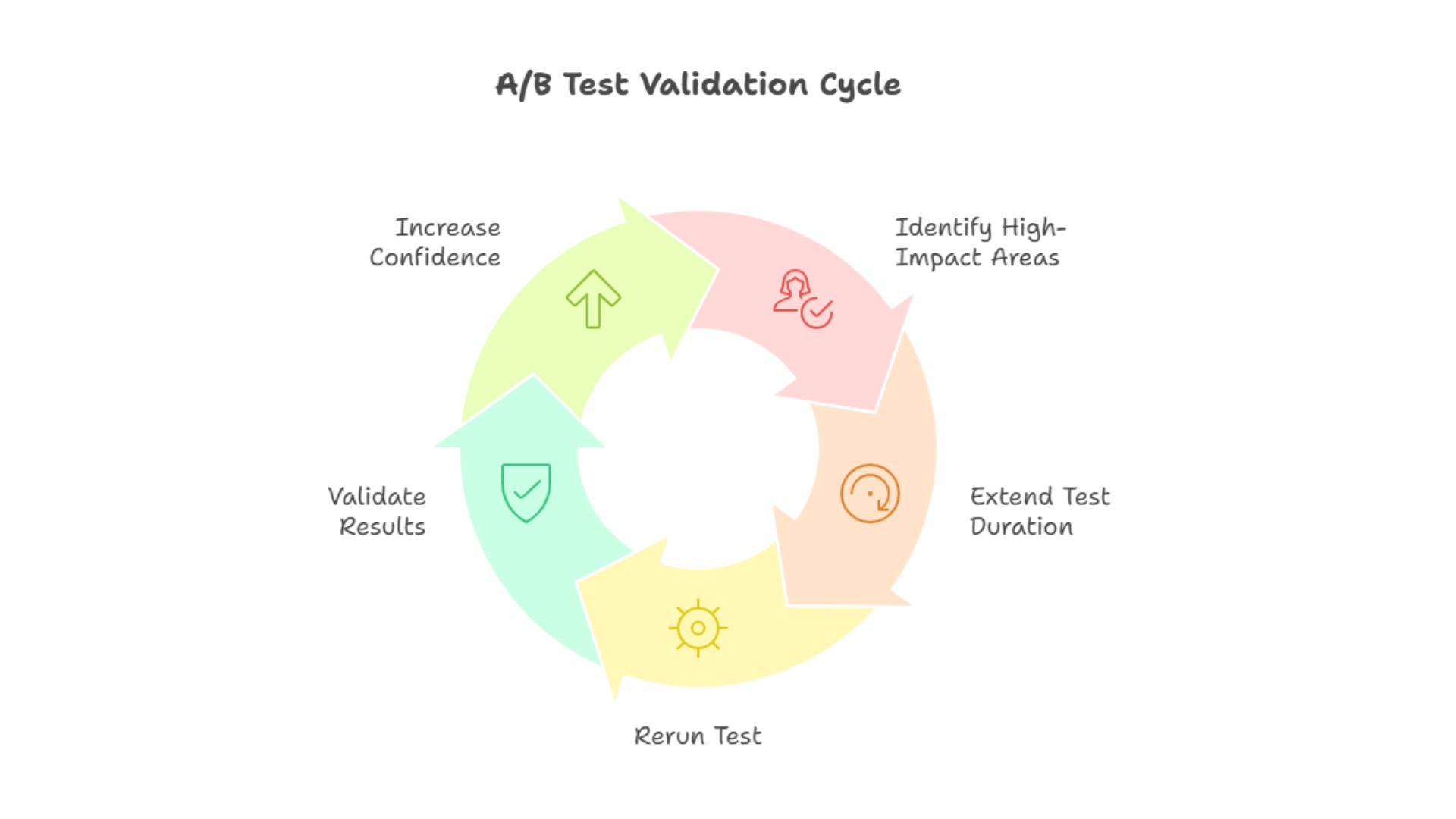 AB Test Validation Cycle