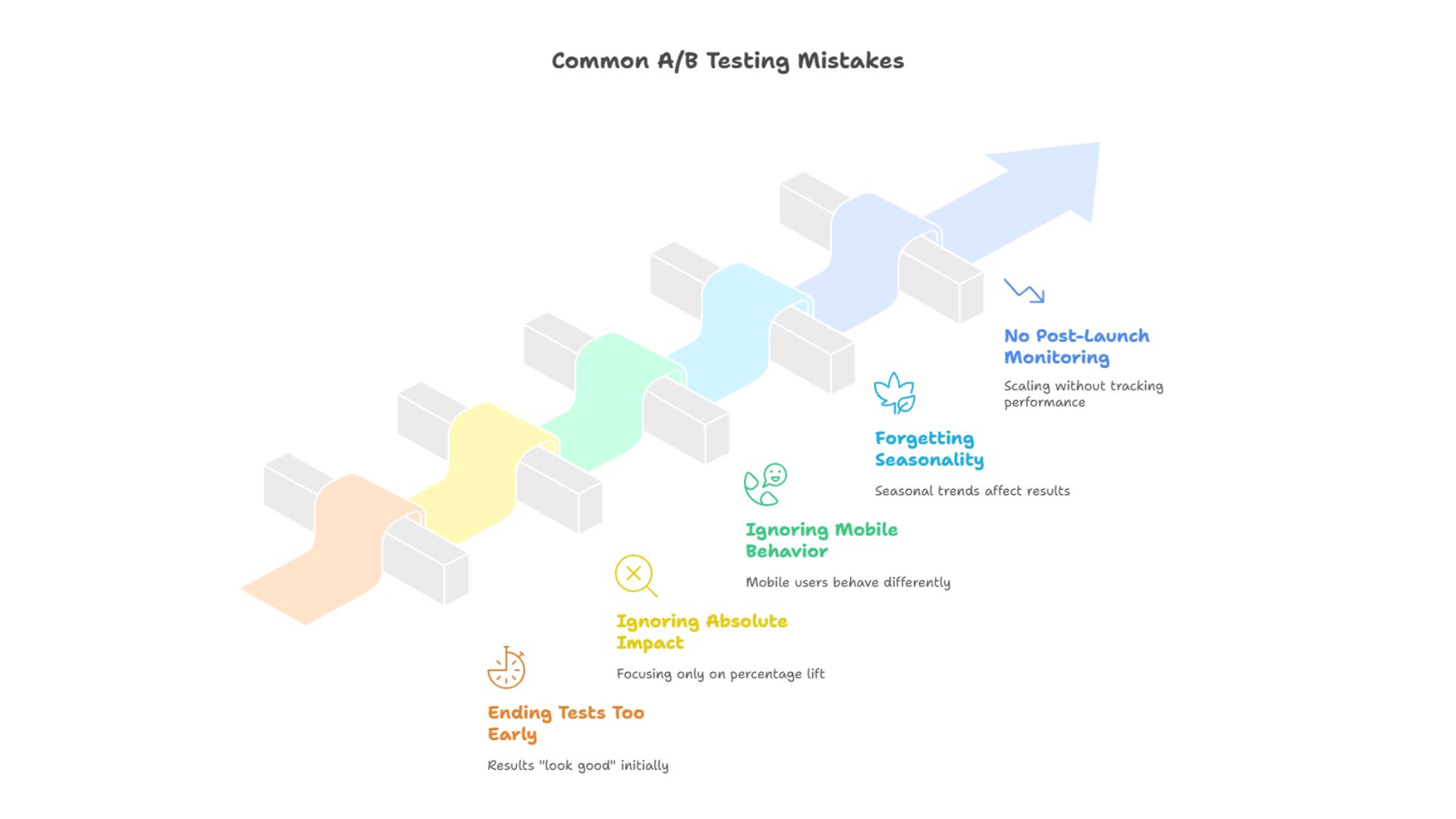 Common AB Testing Mistakes