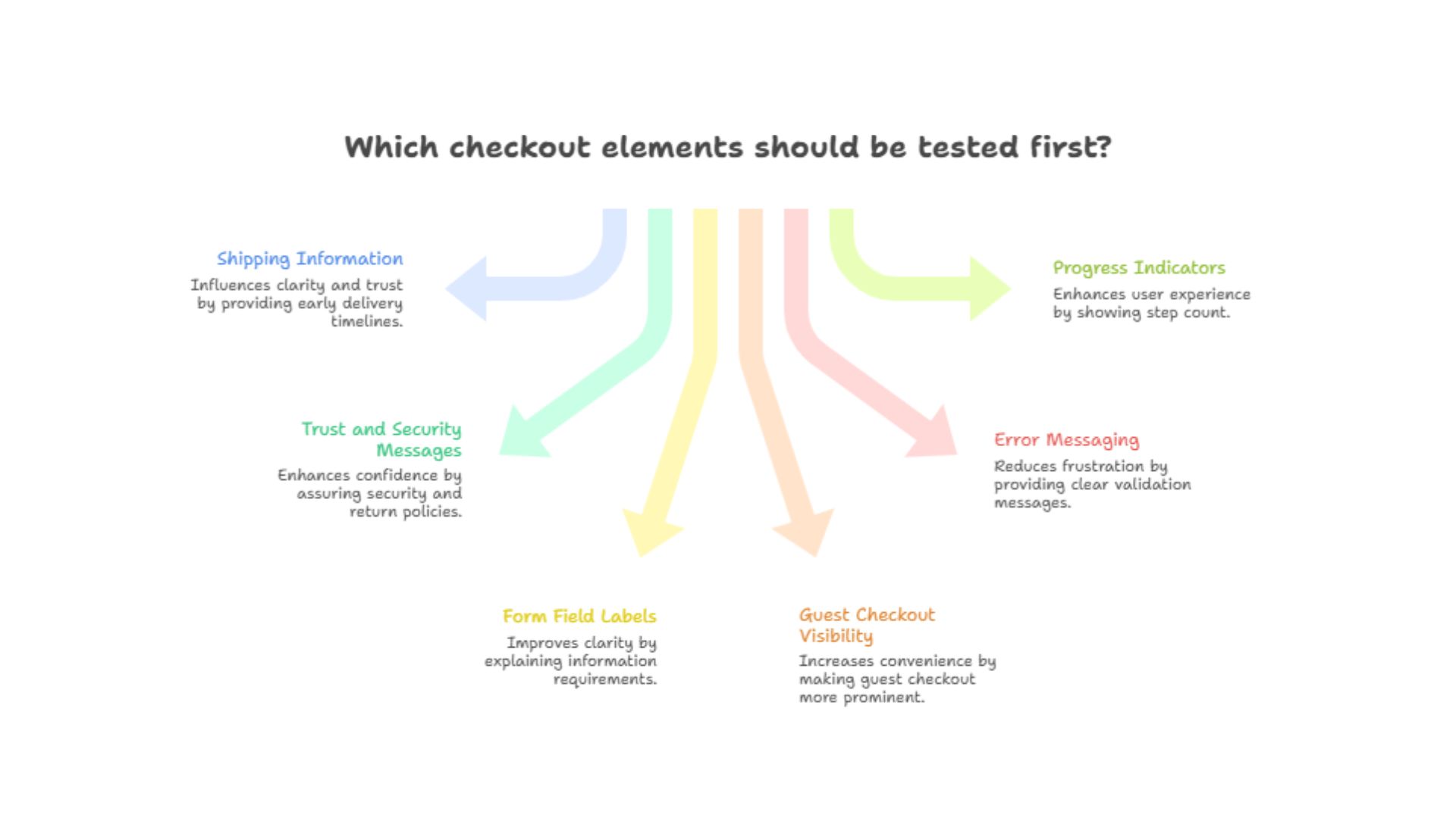 Which checkout elements should be tested first