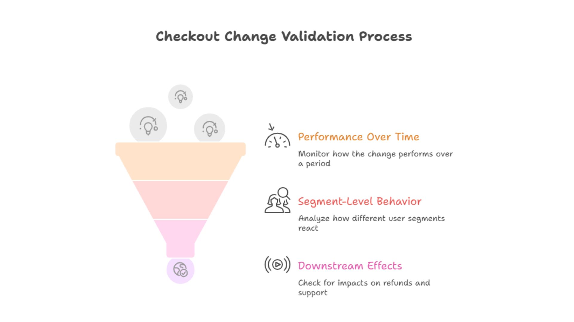 Checkout Change Validation Process