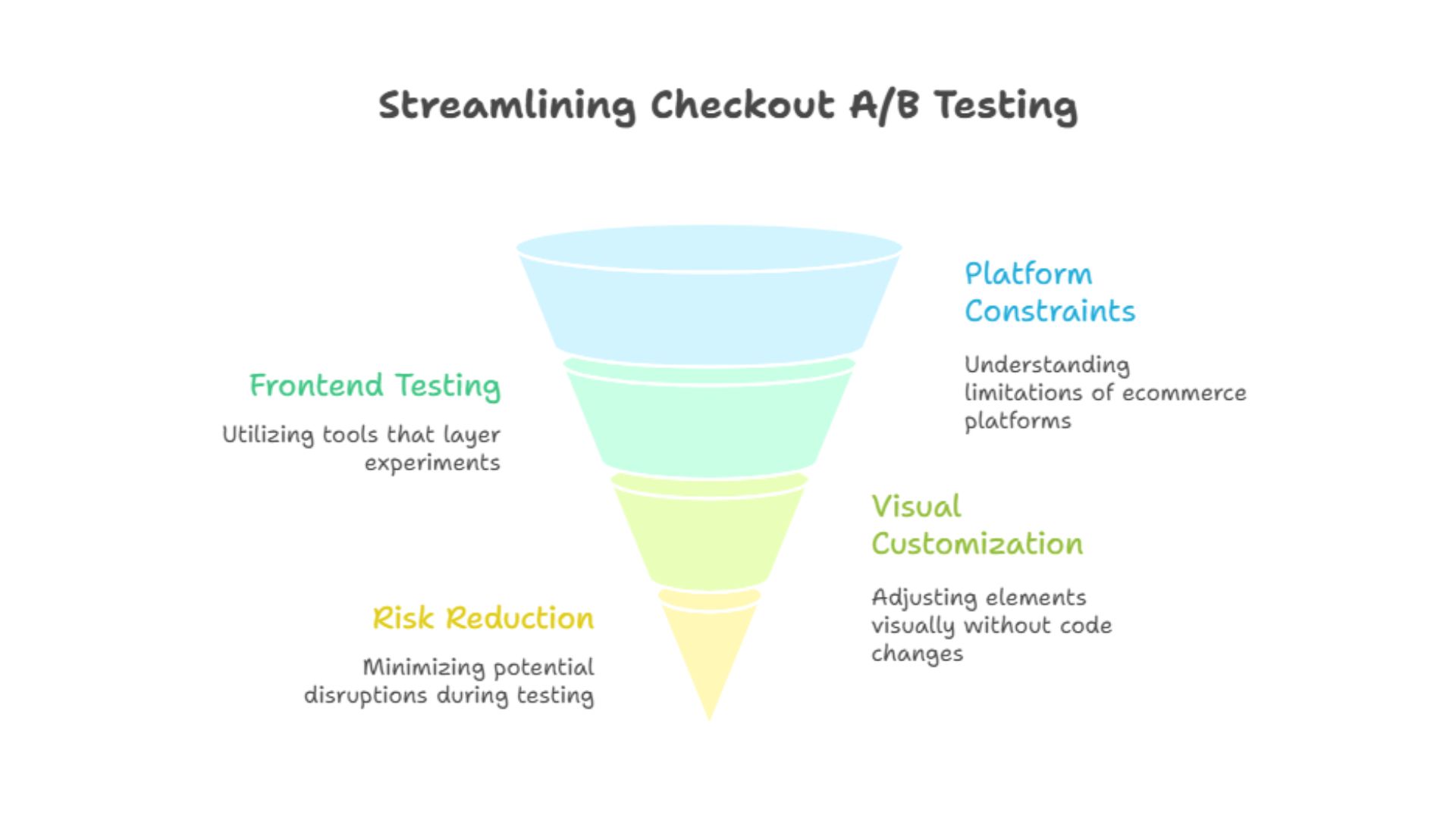 Streamlining Checkout A/B Testing