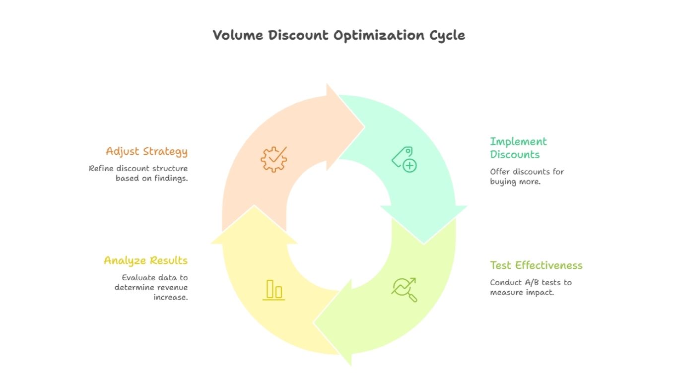 Volume Discount Optimization Cycle