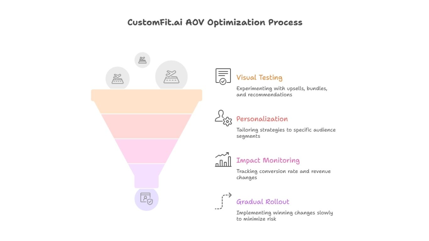 CustomFit.ai AOV Optimization Process