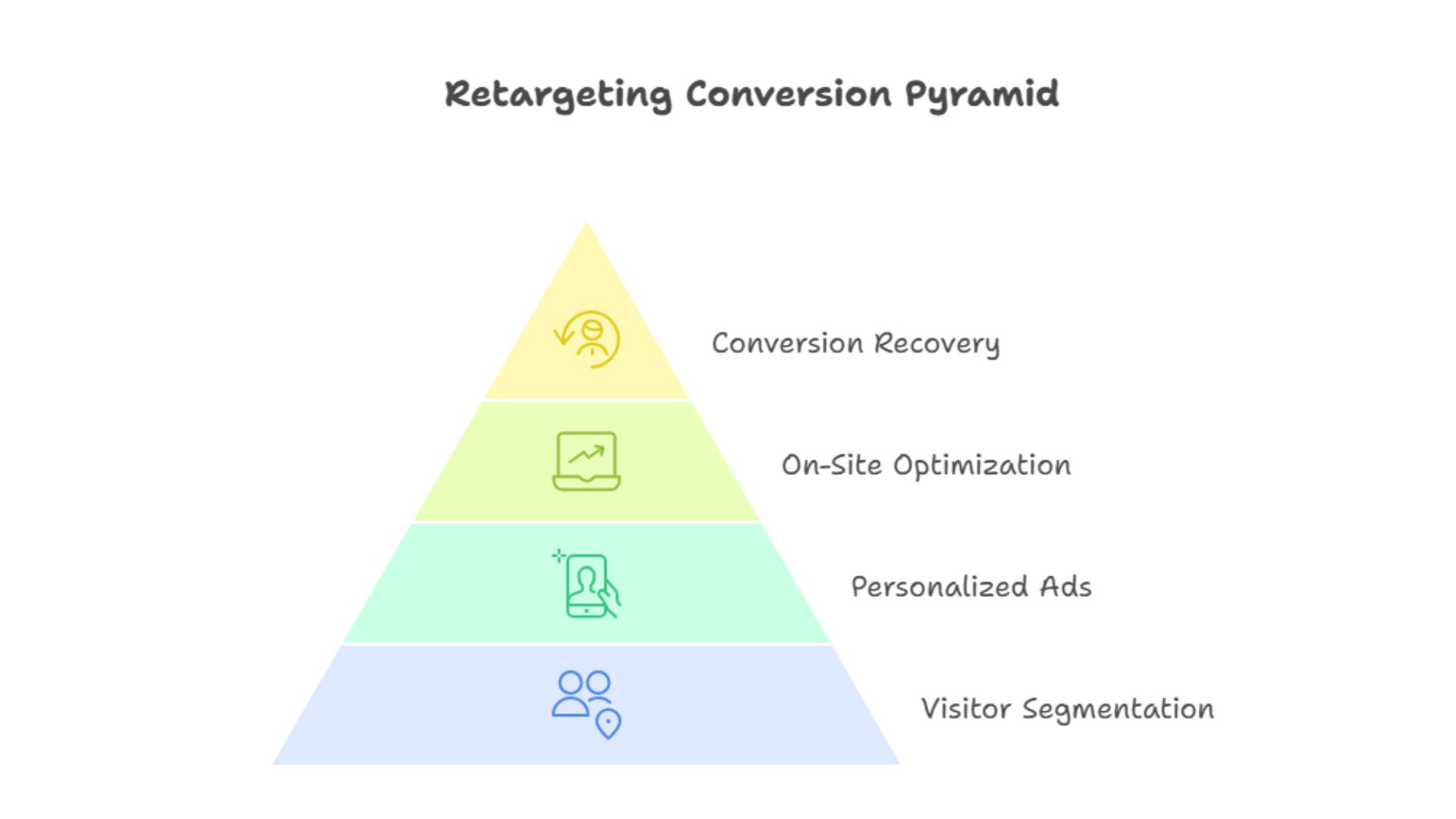 Retargeting Conversion Pyramid | customfit