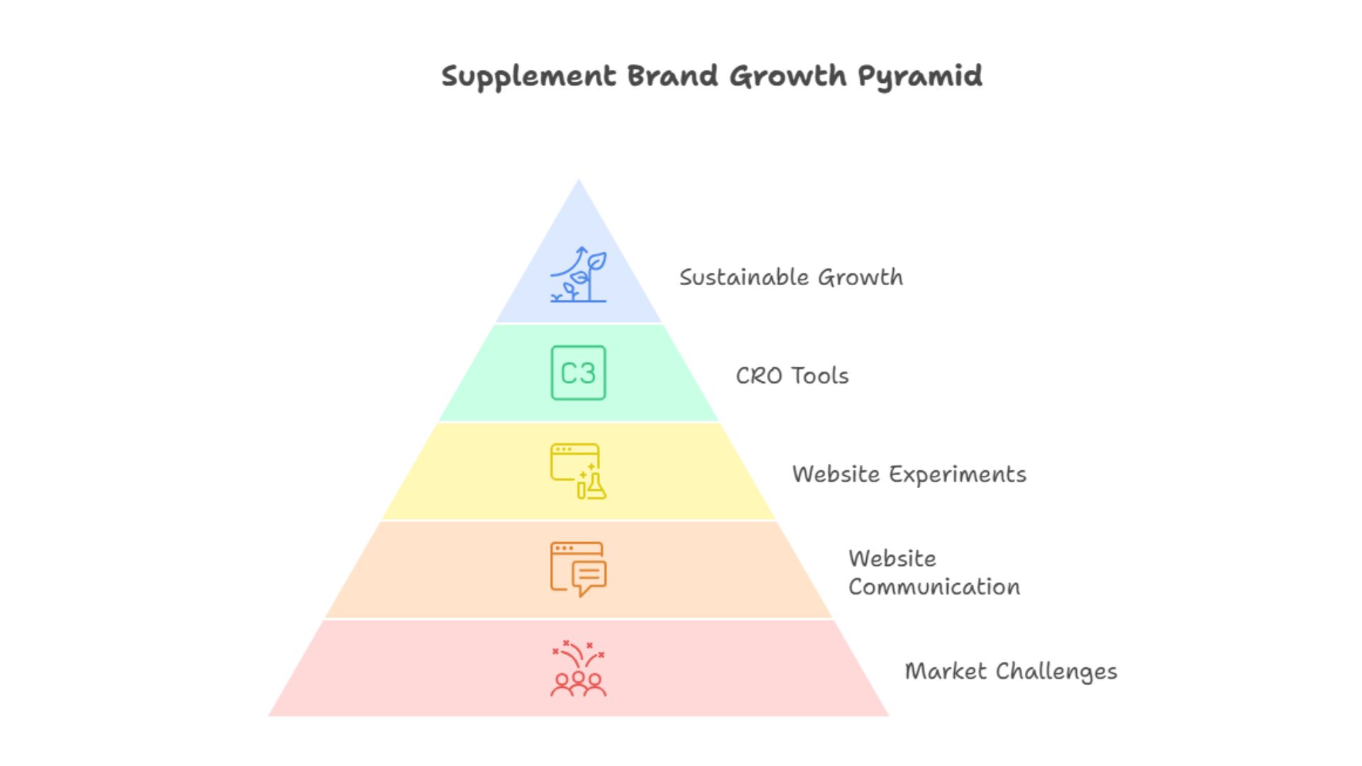 Supplement Brand Growth Pyramid
