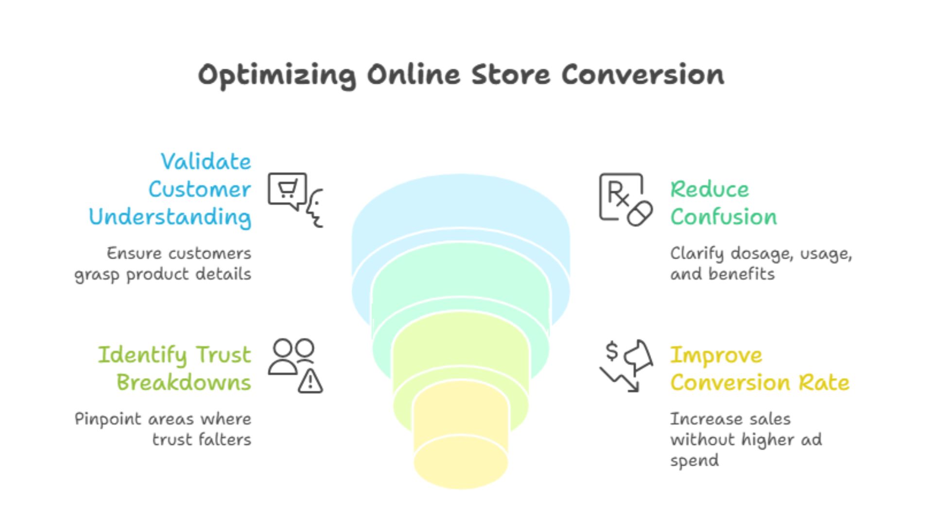 Optimizing Online Store Conversion