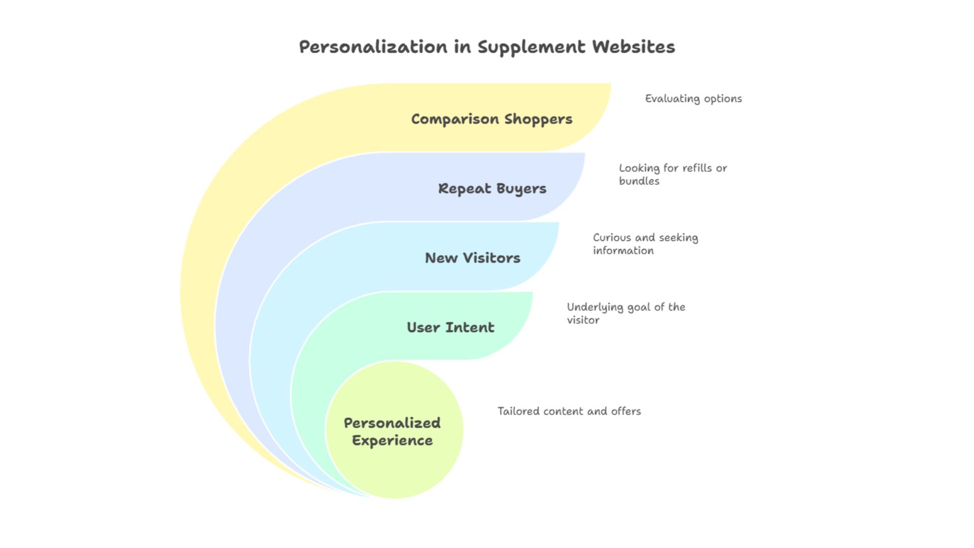 Personalization in Supplement Websites