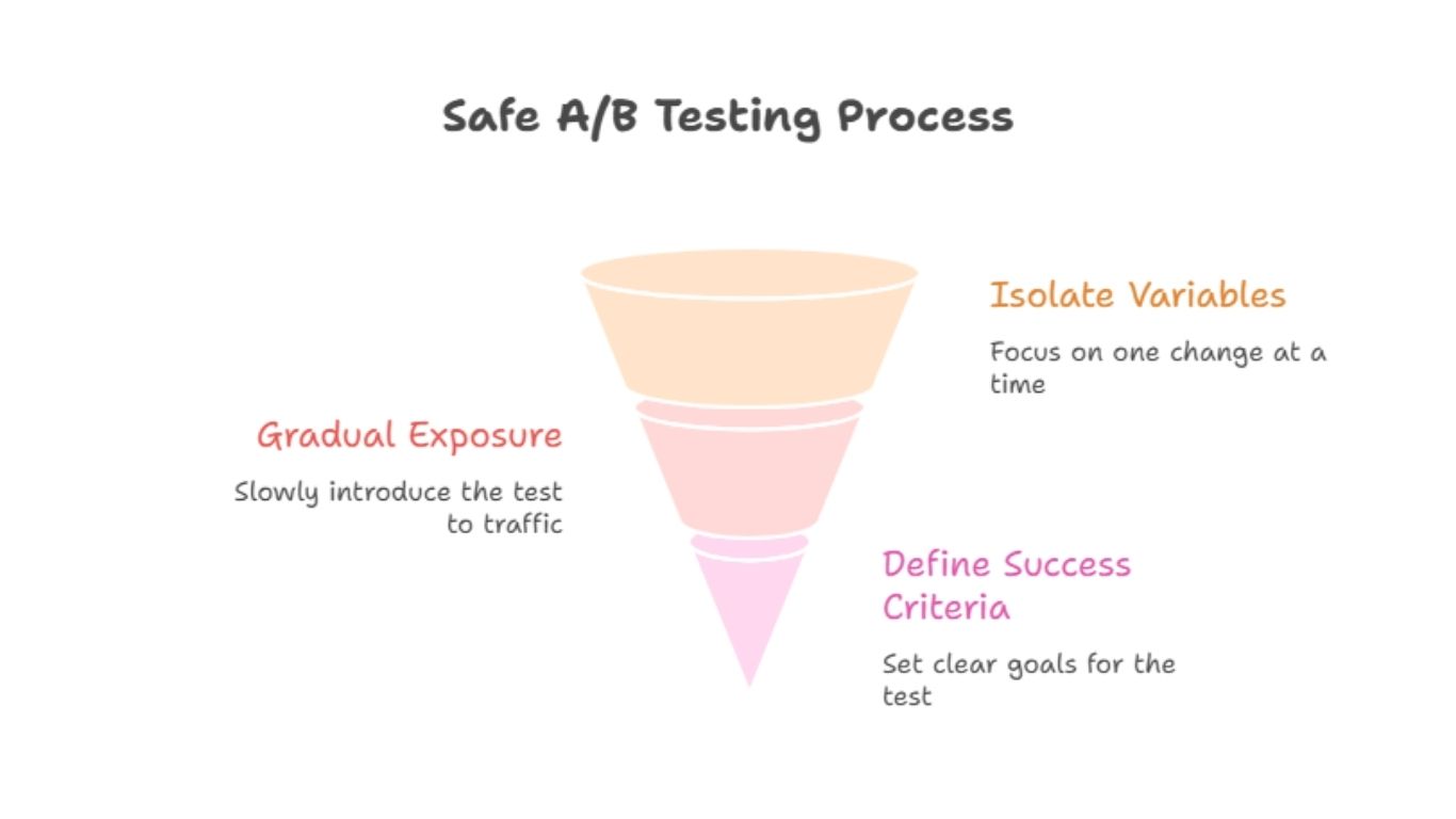 Safe A_B Testing Process