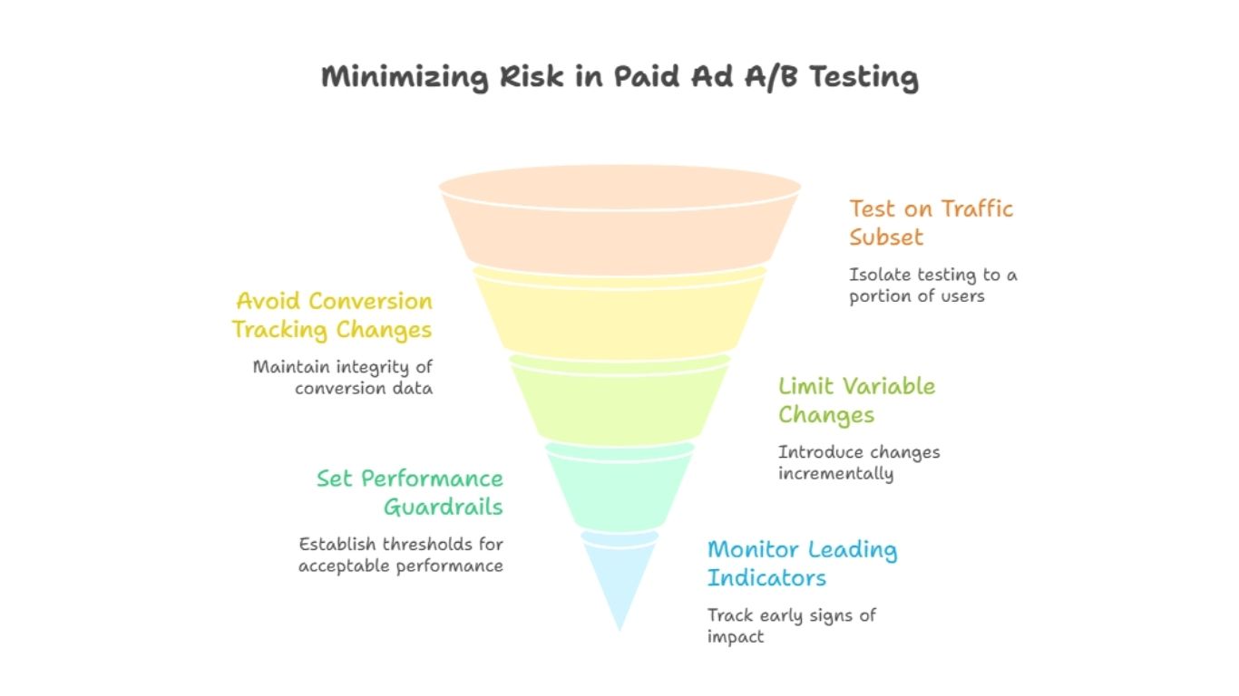 Minimizing Risk in Paid Ad A_B Testing