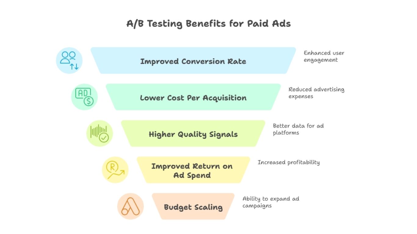 A_B Testing Benefits for Paid Ads