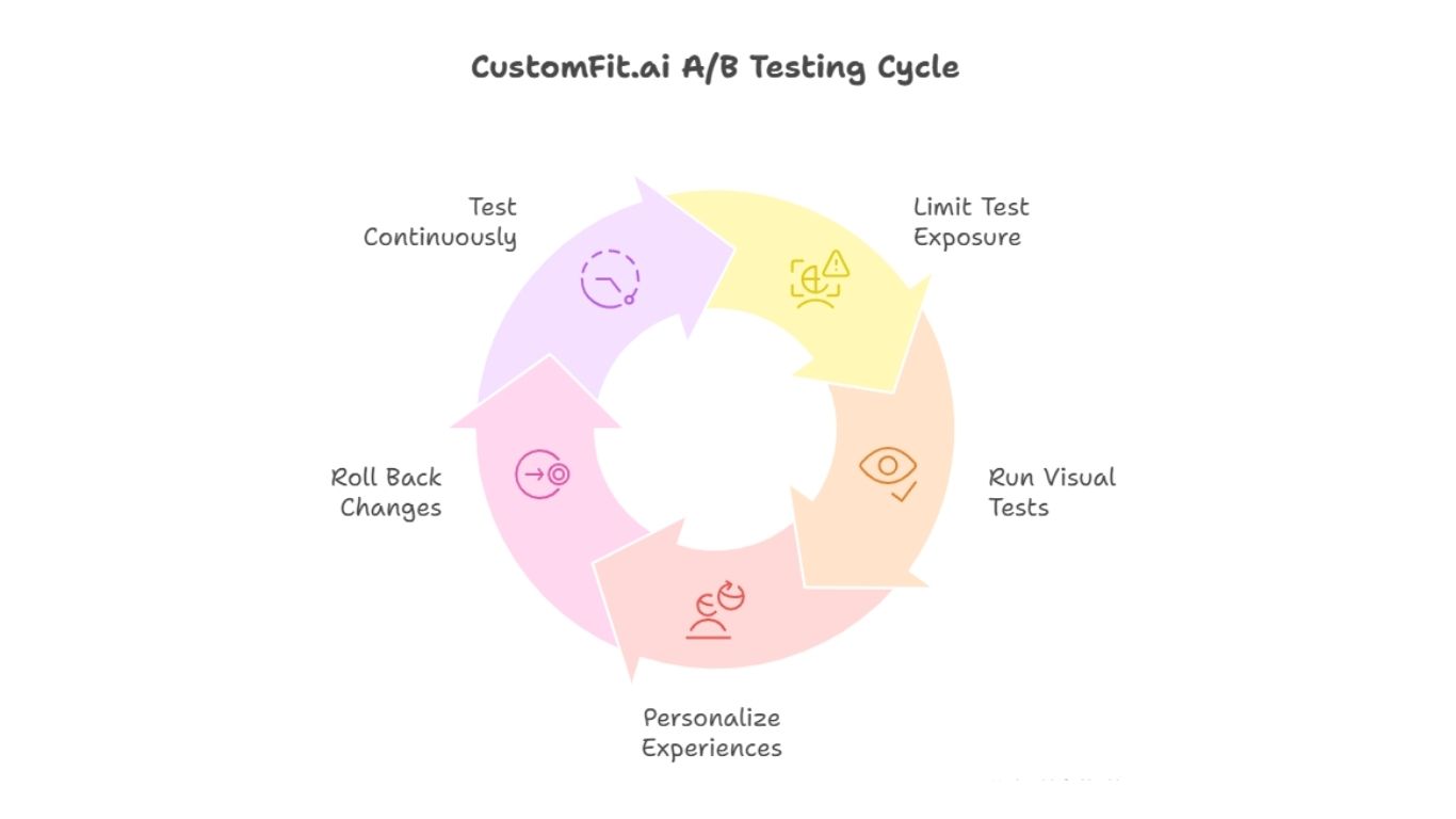 CustomFit.ai A_B Testing Cycle