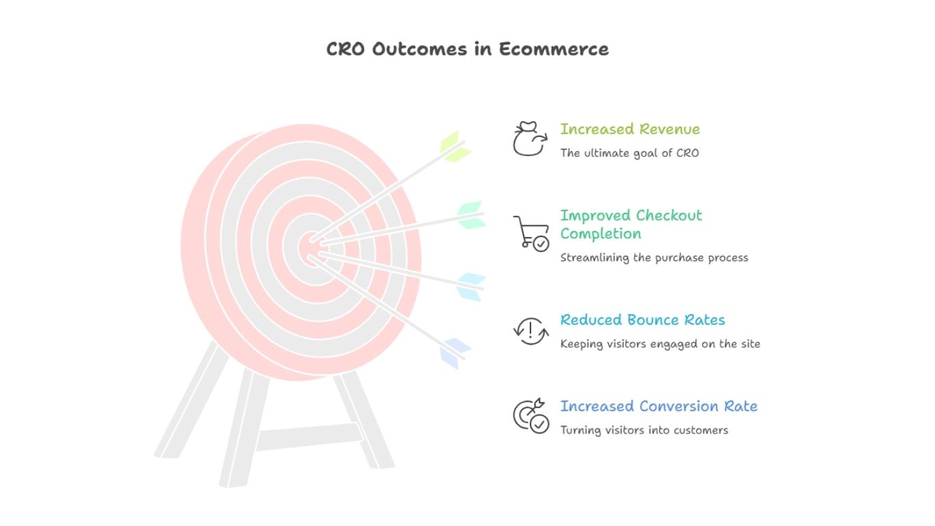 cro outcomes in ecommerce