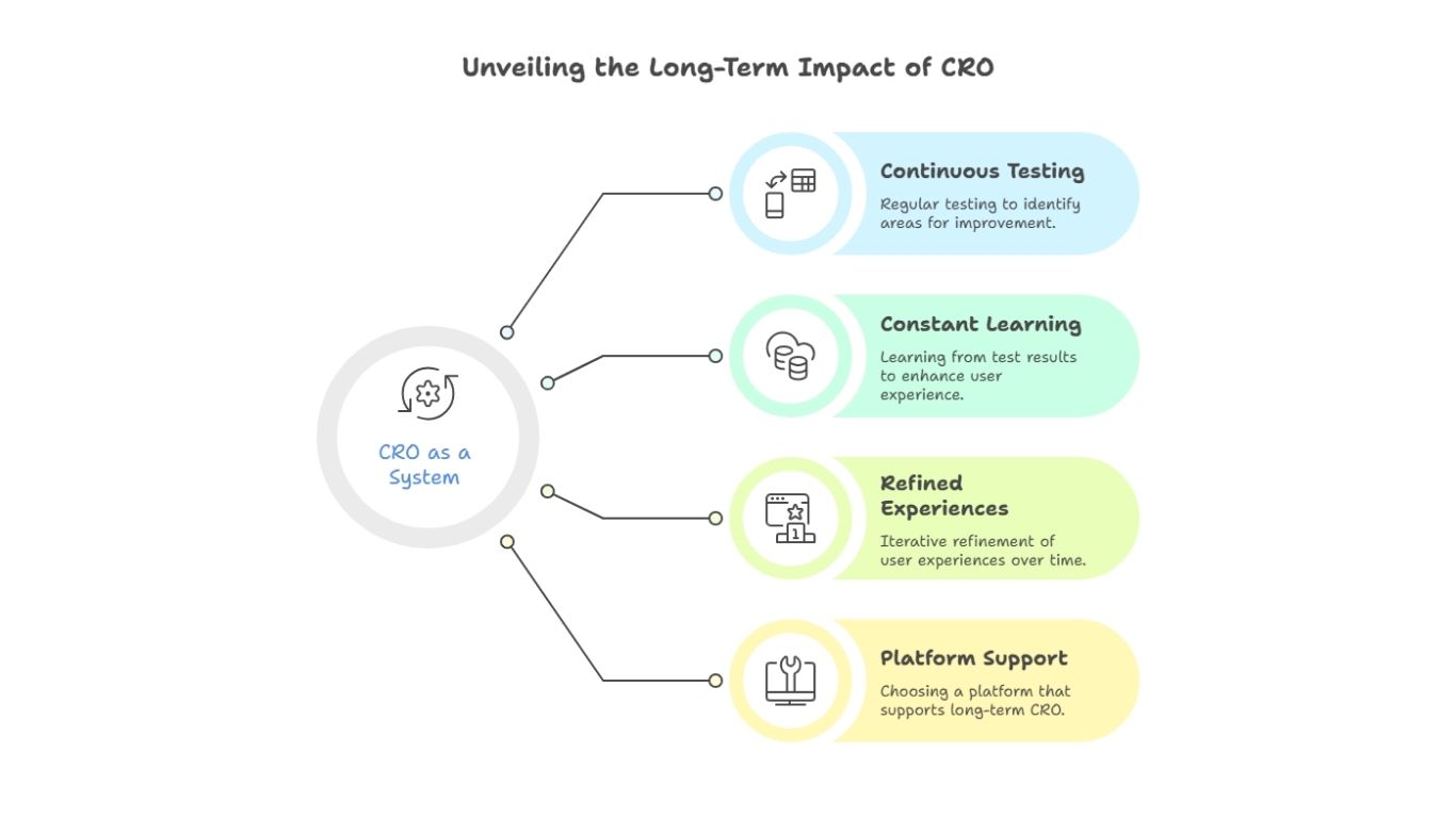 Unveiling the Long-Term Impact of CRO