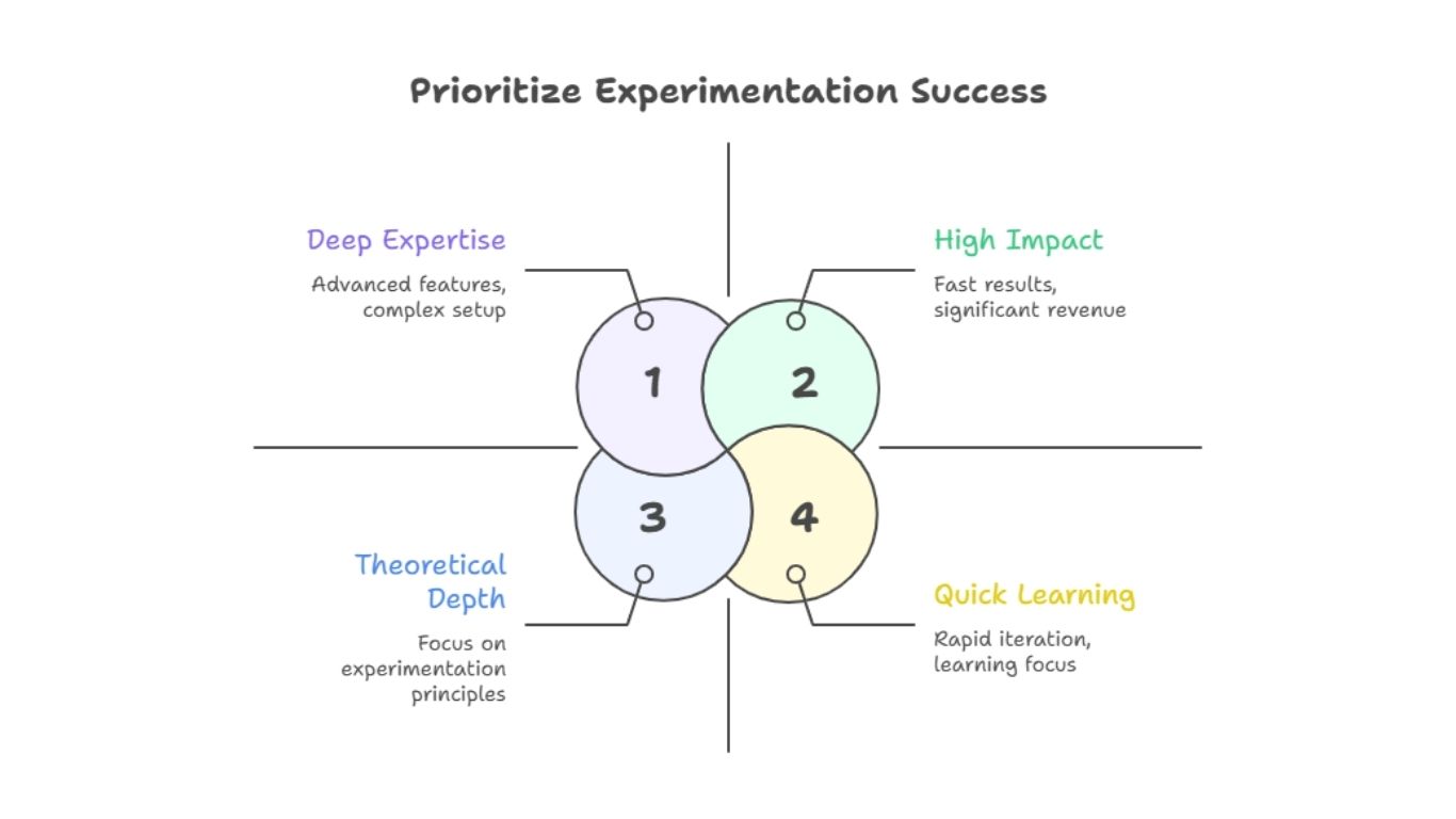 Prioritize Experimentation Success