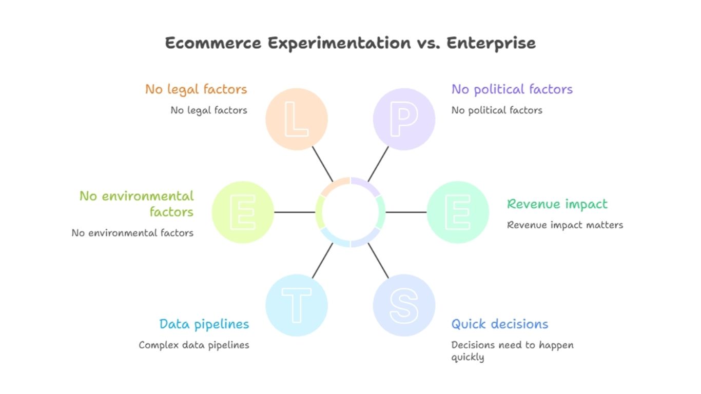 Ecommerce Experimentation vs. Enterprise