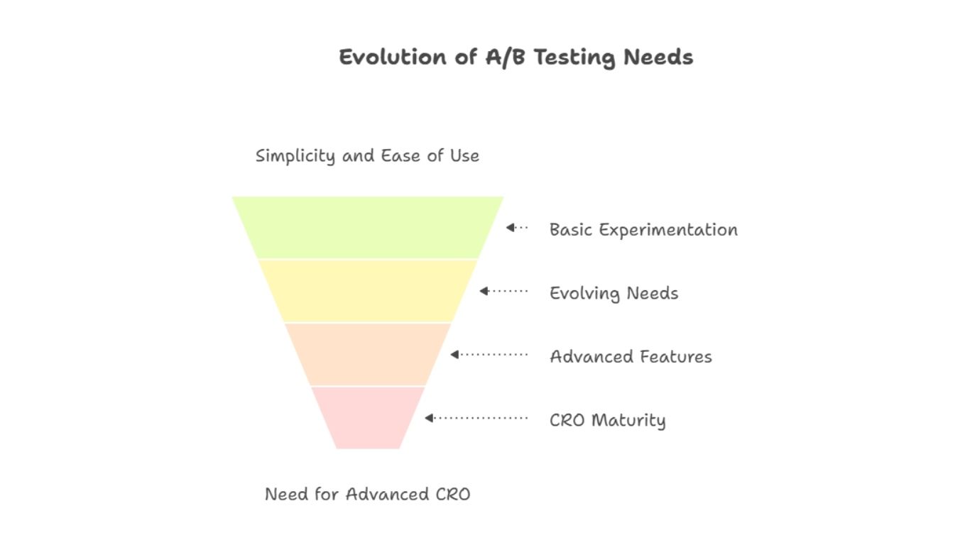 Evolution of AB Testing Needs
