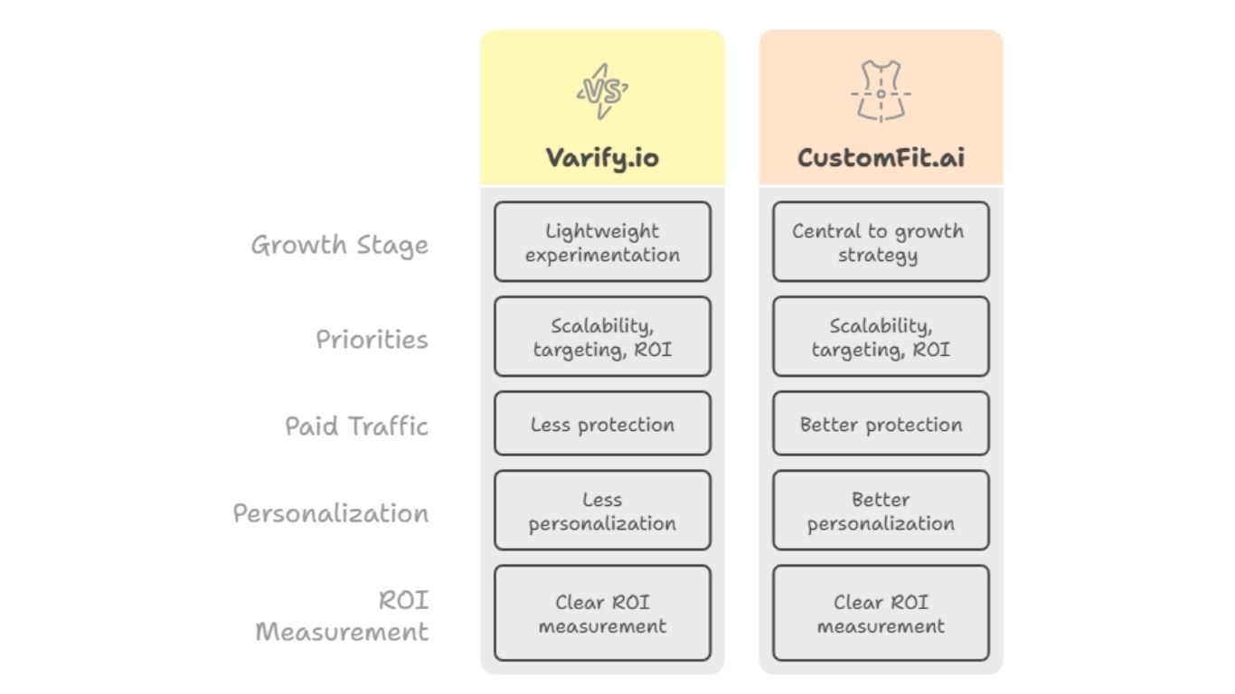 Varify.io vs. CustomFit.ai