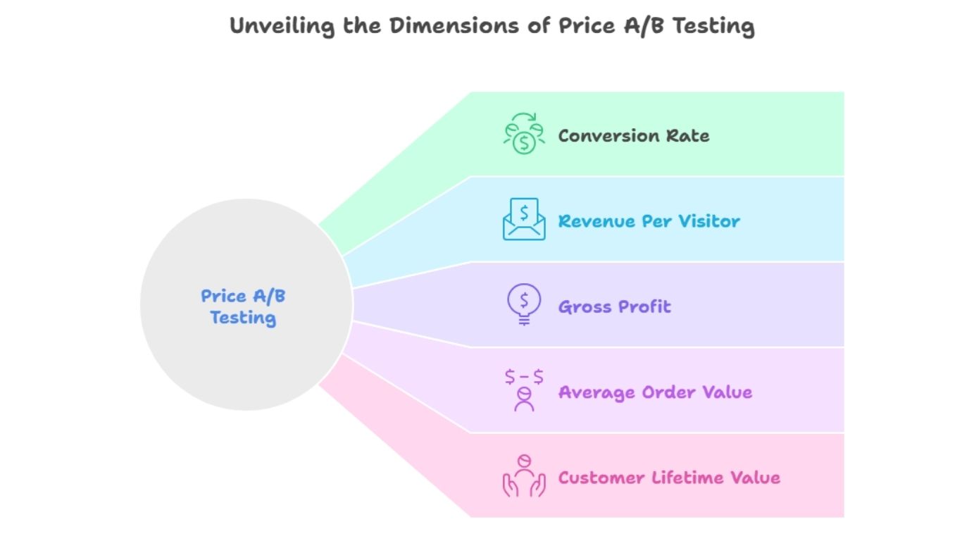 Unveiling the Dimensions of Price AB Testing
