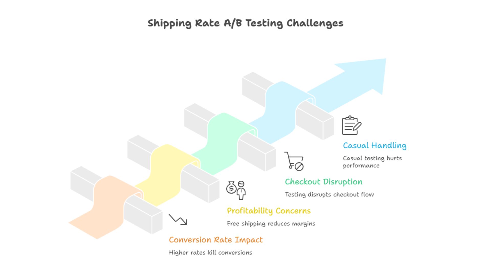 Shipping Rate AB Testing Challenges