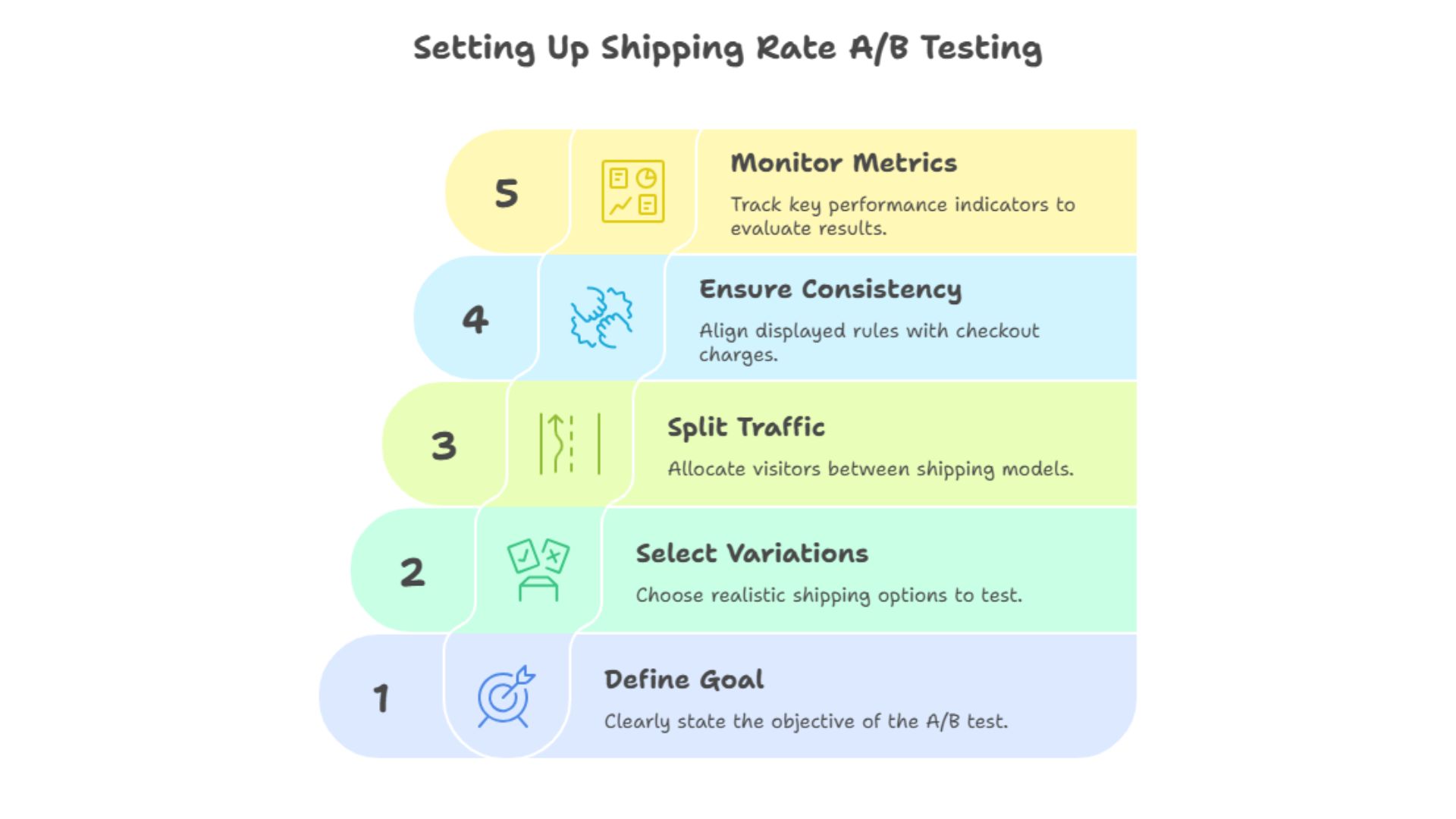 Setting Up Shipping Rate AB Testing