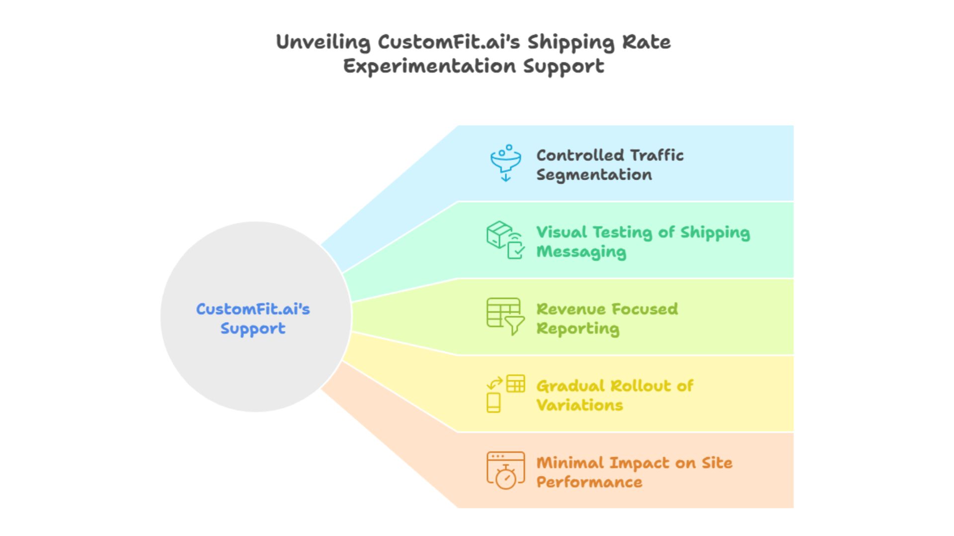Unveiling CustomFit.ai's Shipping Rate Experimentation Support