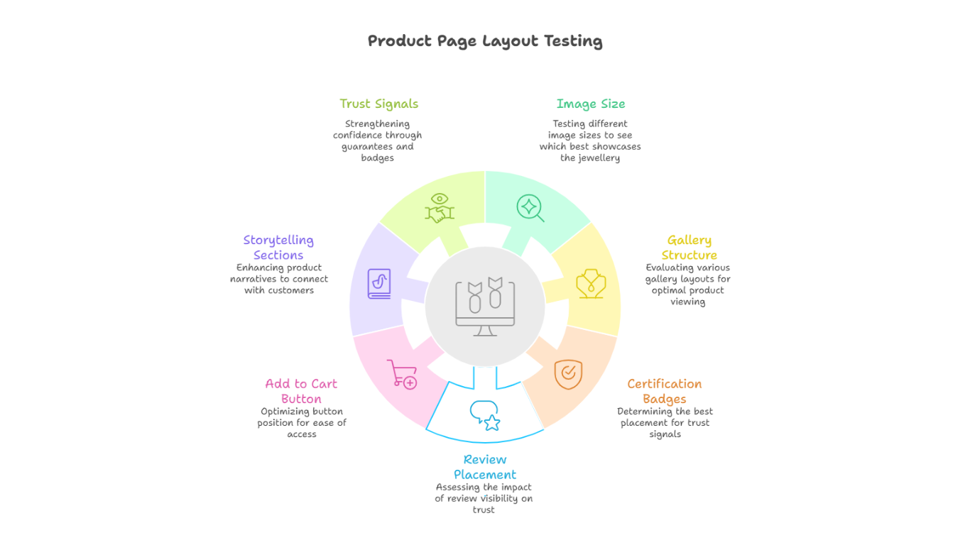 Product Page Layout Testing