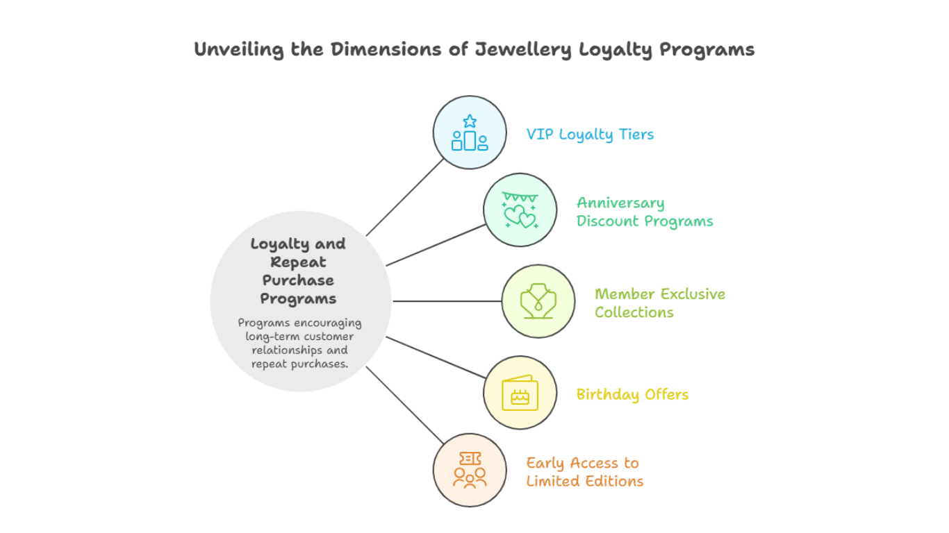 Unveiling the Dimensions of Jewellery Loyalty Programs