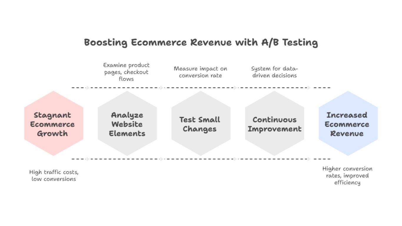Boosting Ecommerce Revenue with AB Testing