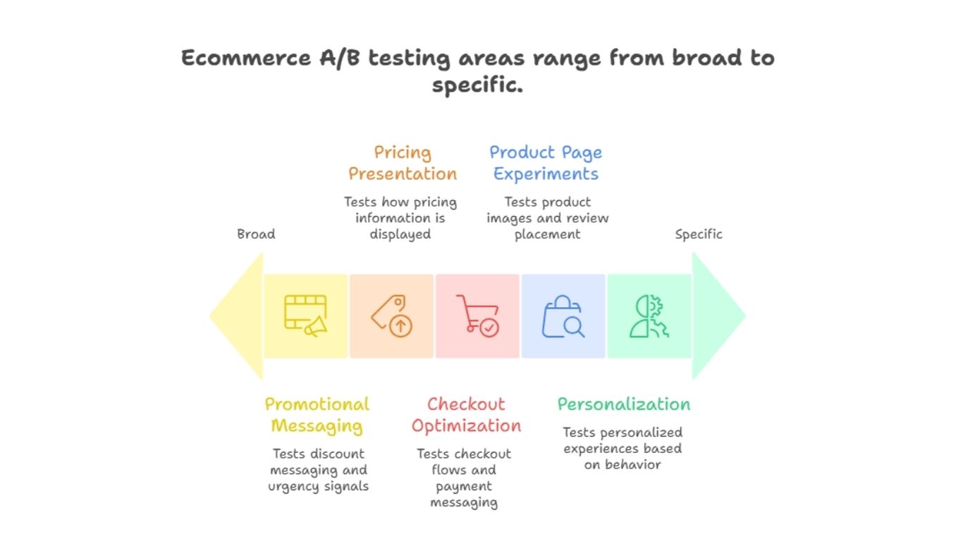 Ecommerce AB testing areas range from broad to specific