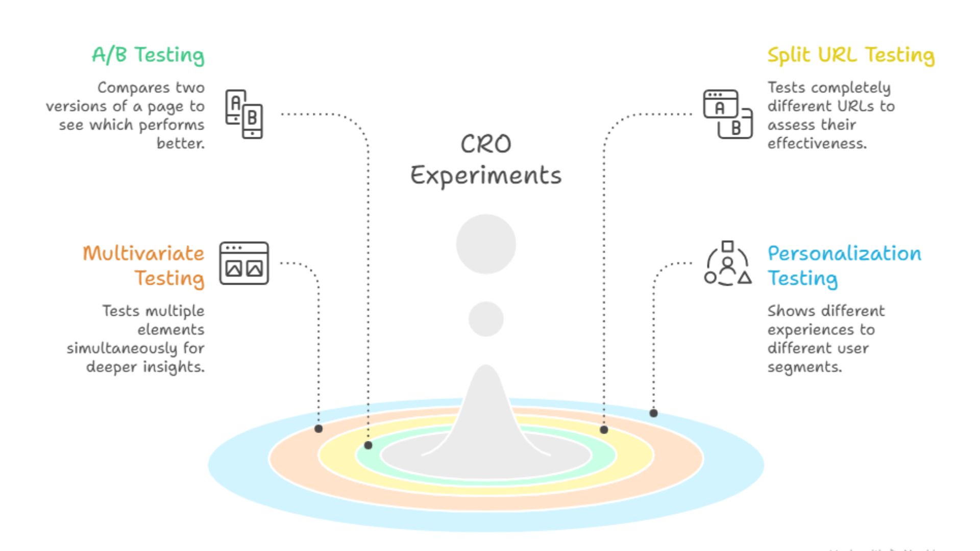 CRO Experiment Types