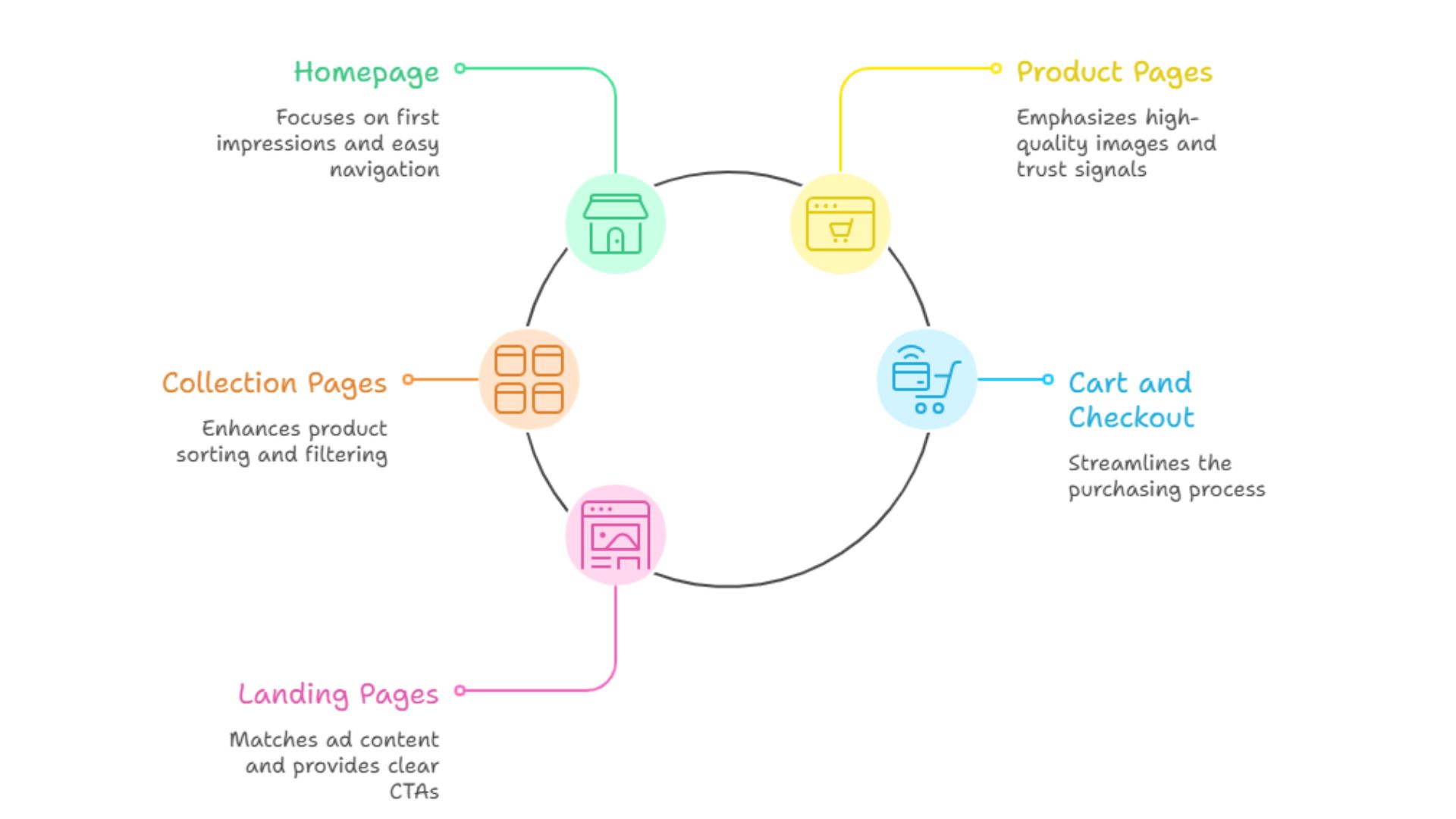 Ecommerce Optimization Areas