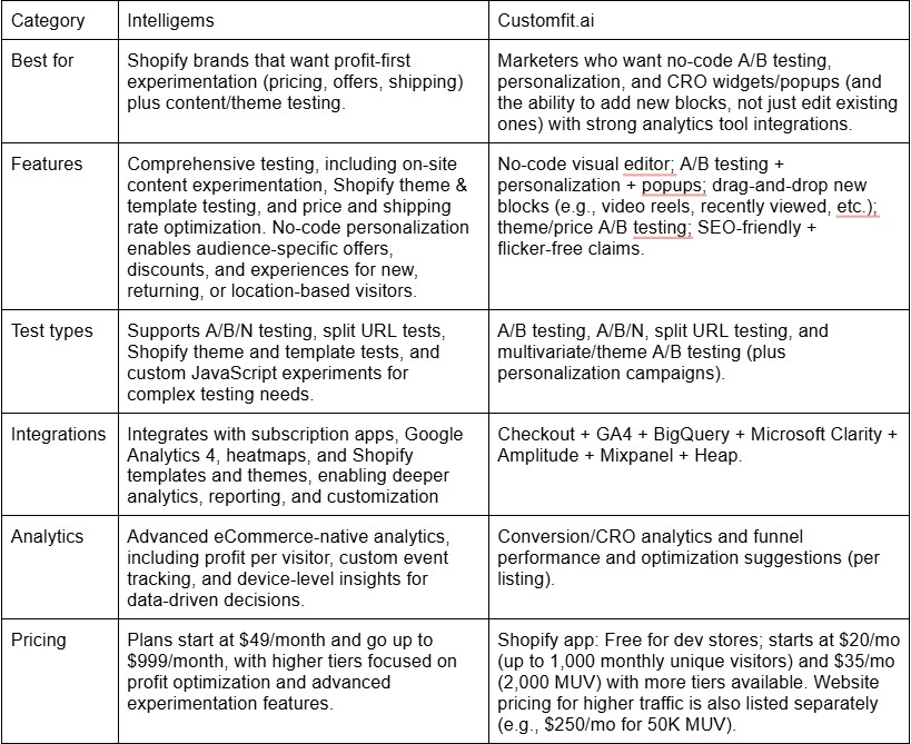 intelligems vs customfit.ai