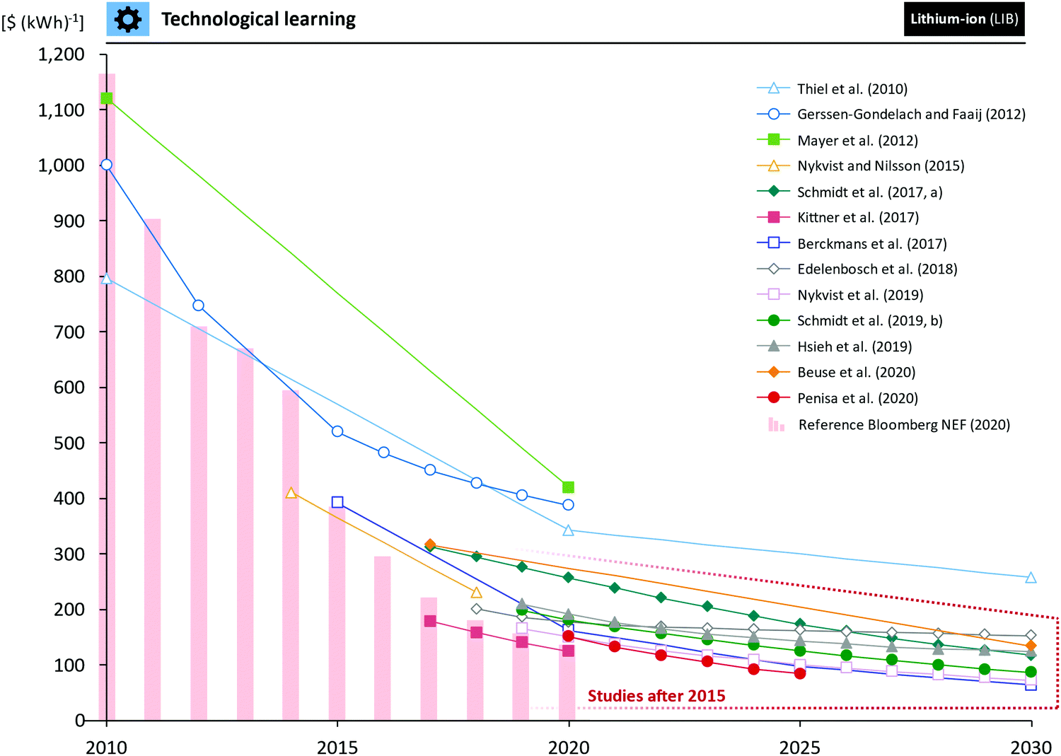 A graph showing a prediction of future battery prices