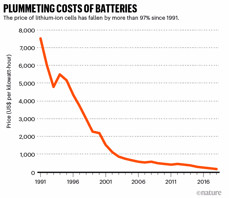 A graph demonstrating the rapid decline in battery cost from 1991 - 2018
