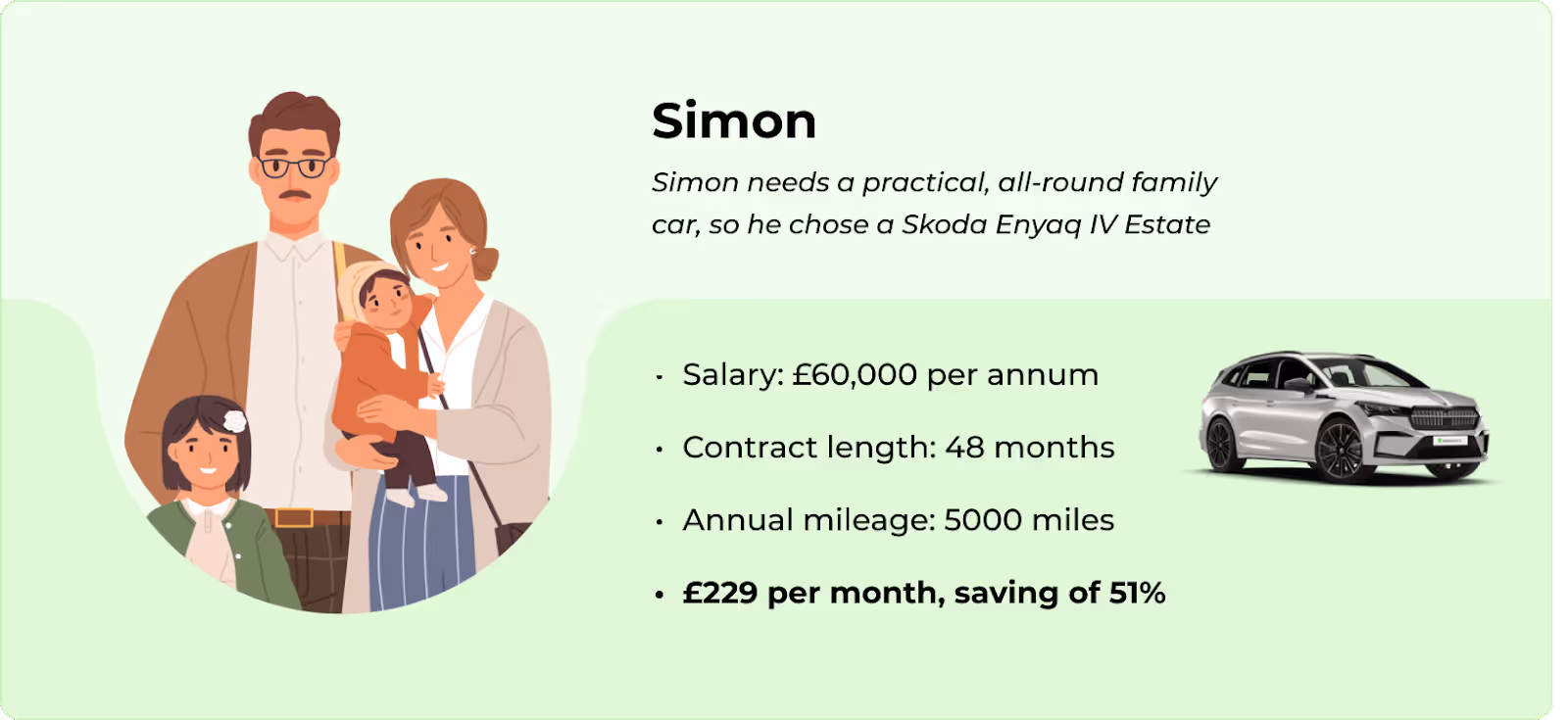 Illustration of Simon with his family beside details of his Skoda Enyaq IV Estate salary sacrifice example: £60,000 salary, 48-month contract, 5,000 miles per year, costing £229 per month with a 51% saving.