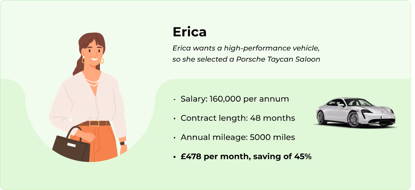 Illustration of Erica holding a handbag beside details of her Porsche Taycan Saloon salary sacrifice example: £160,000 salary, 48-month contract, 5,000 miles per year, costing £478 per month with a 45% saving.