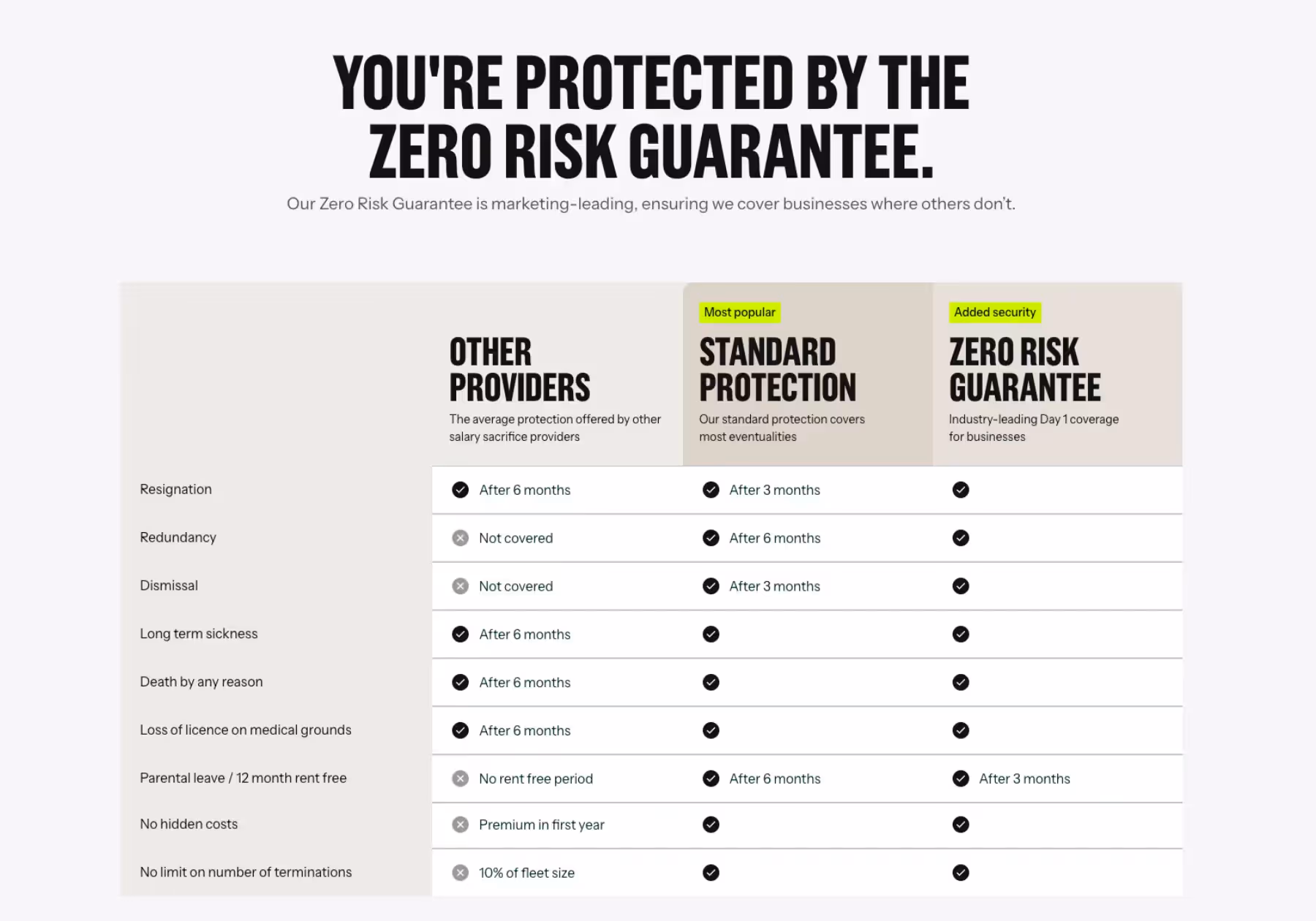 Comparison table titled ‘You're Protected by the Zero Risk Guarantee.’ It compares three columns: Other Providers, Standard Protection, and Zero Risk Guarantee. Rows list events such as resignation, redundancy, dismissal, long-term sickness, death, loss of licence, parental leave/rent-free period, hidden costs, and termination limits. The table shows that other providers offer limited or delayed coverage, Standard Protection offers broader coverage after 3–6 months, and the Zero Risk Guarantee provides immediate Day-1 coverage with no hidden costs or limits.