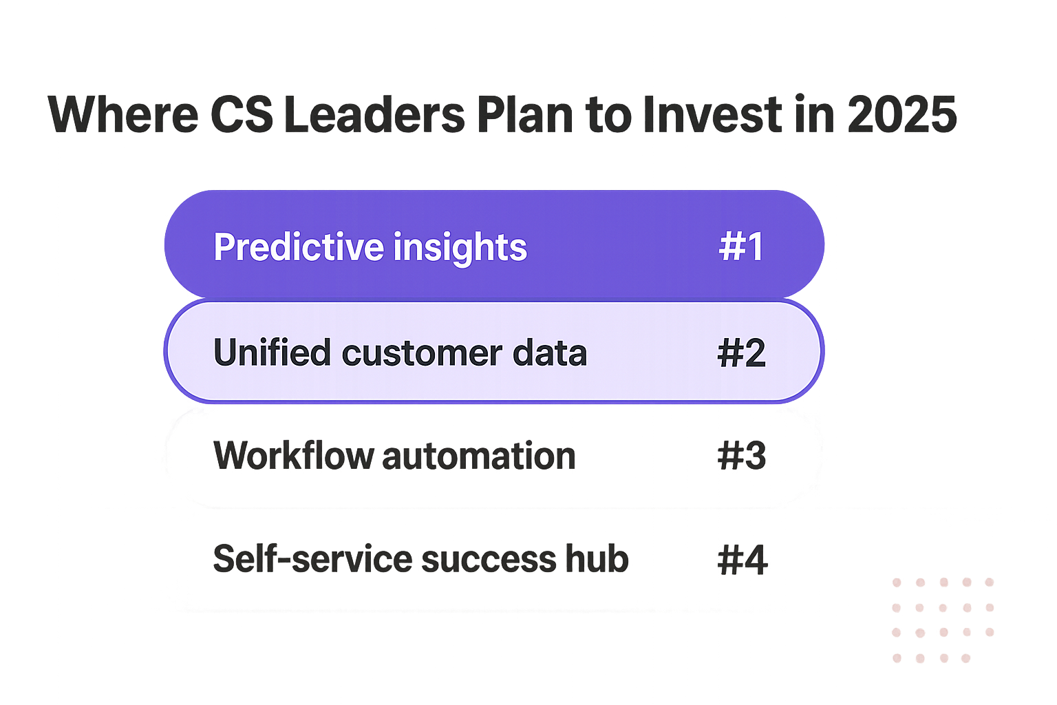 Customer success investment priorities showing ROI from AI automation
