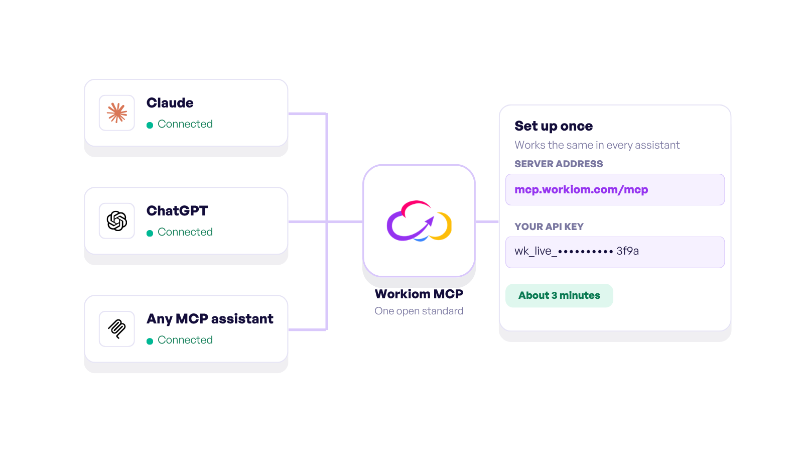 Workiom MCP connecting Claude, ChatGPT and any MCP assistant to Workiom