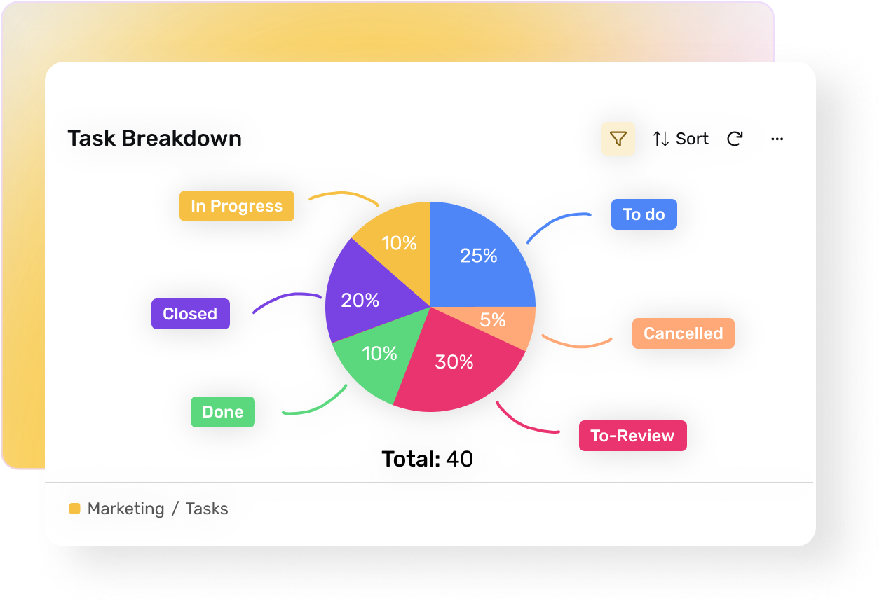 Pie chart report