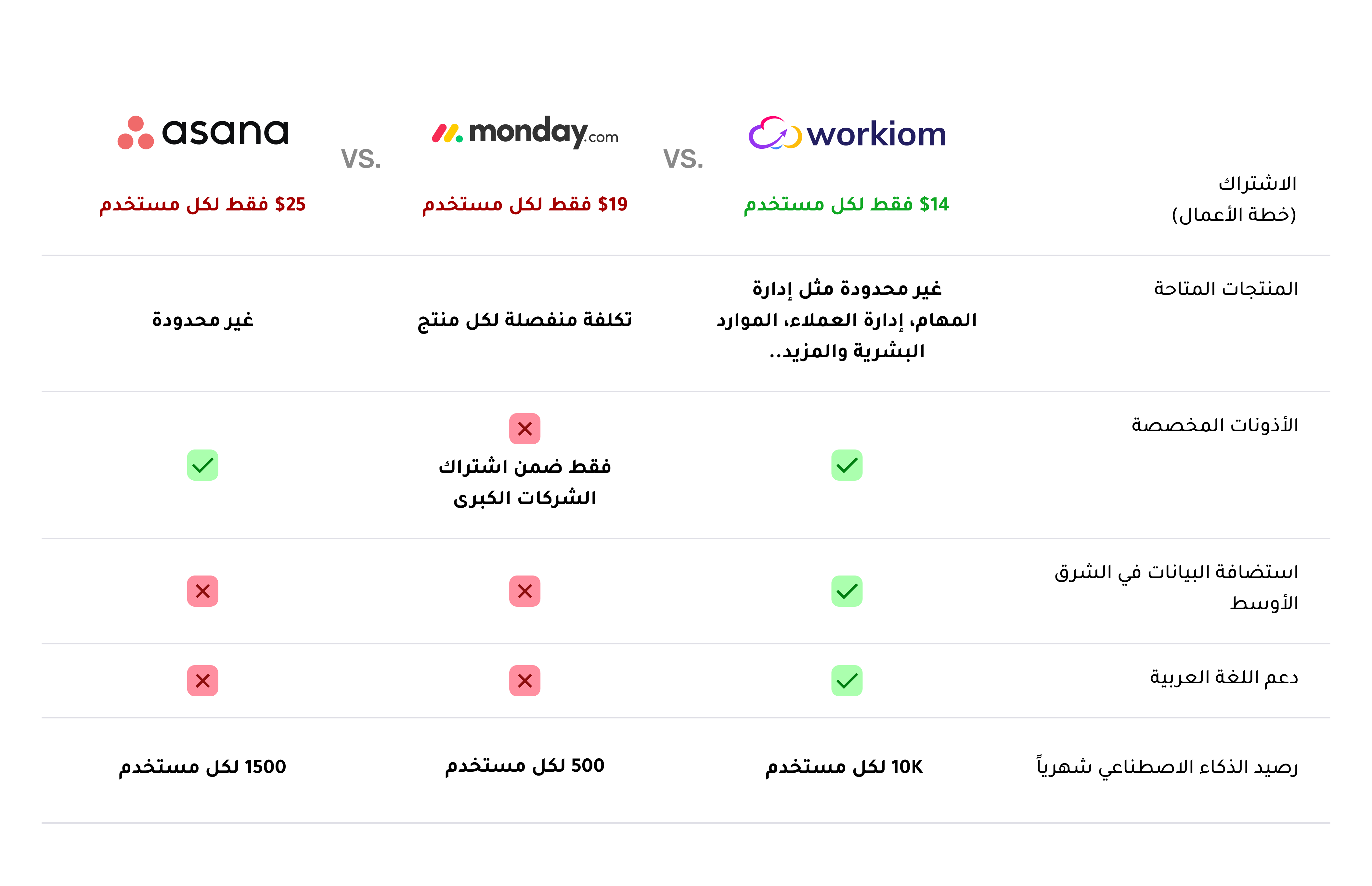 Comparison in Arabic between Workiom & competitors