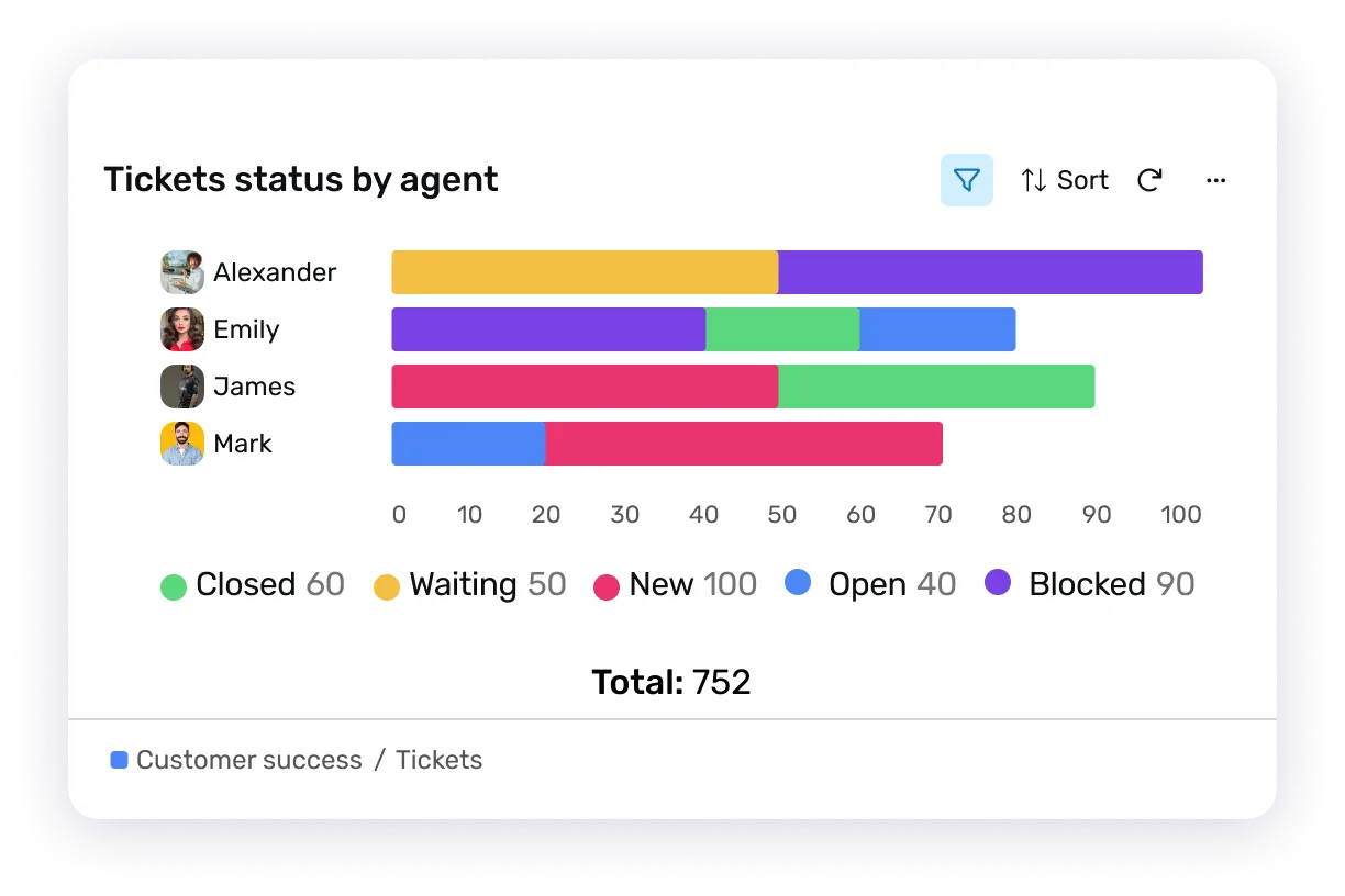 Stacked bar chart report
