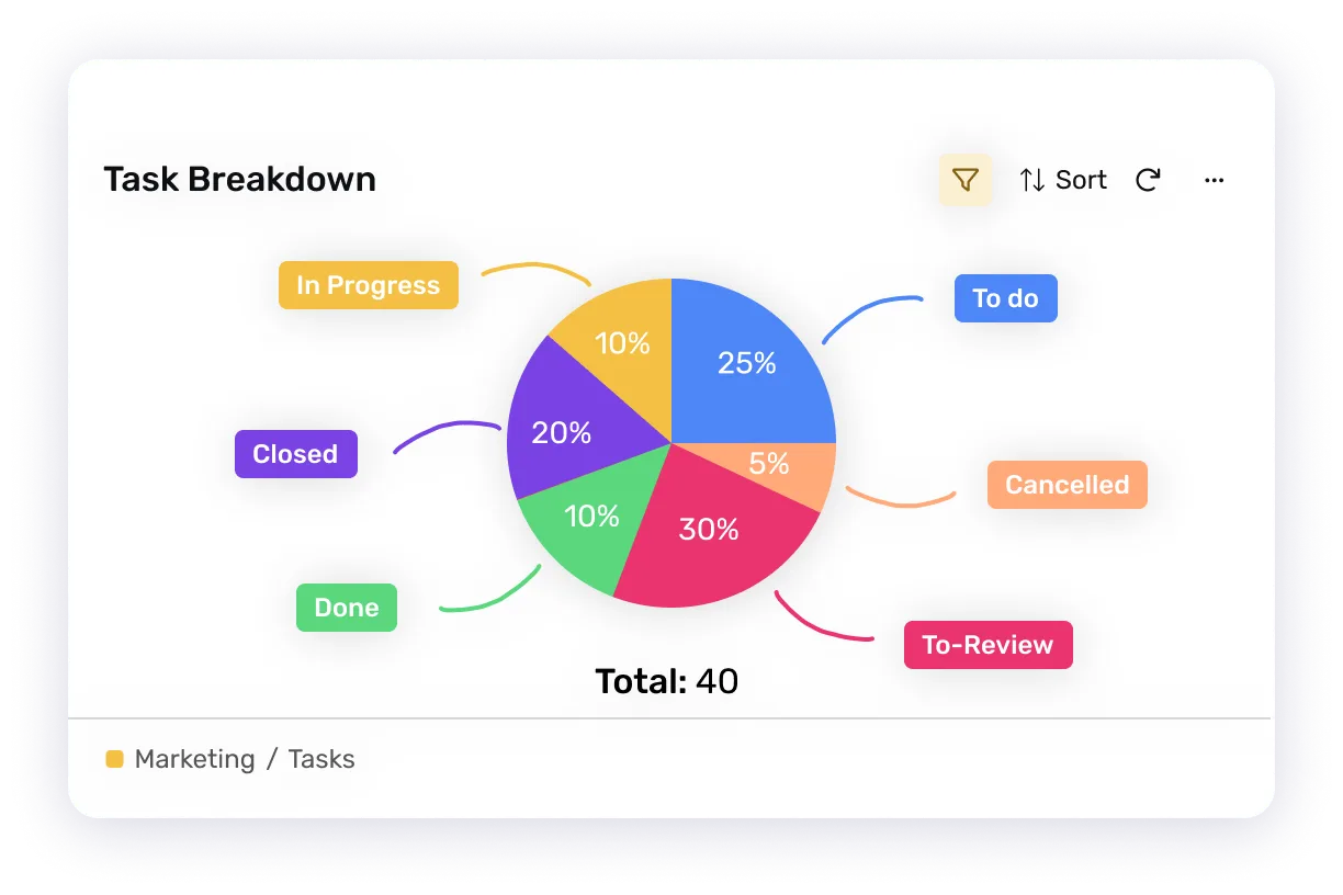 Pie chart report